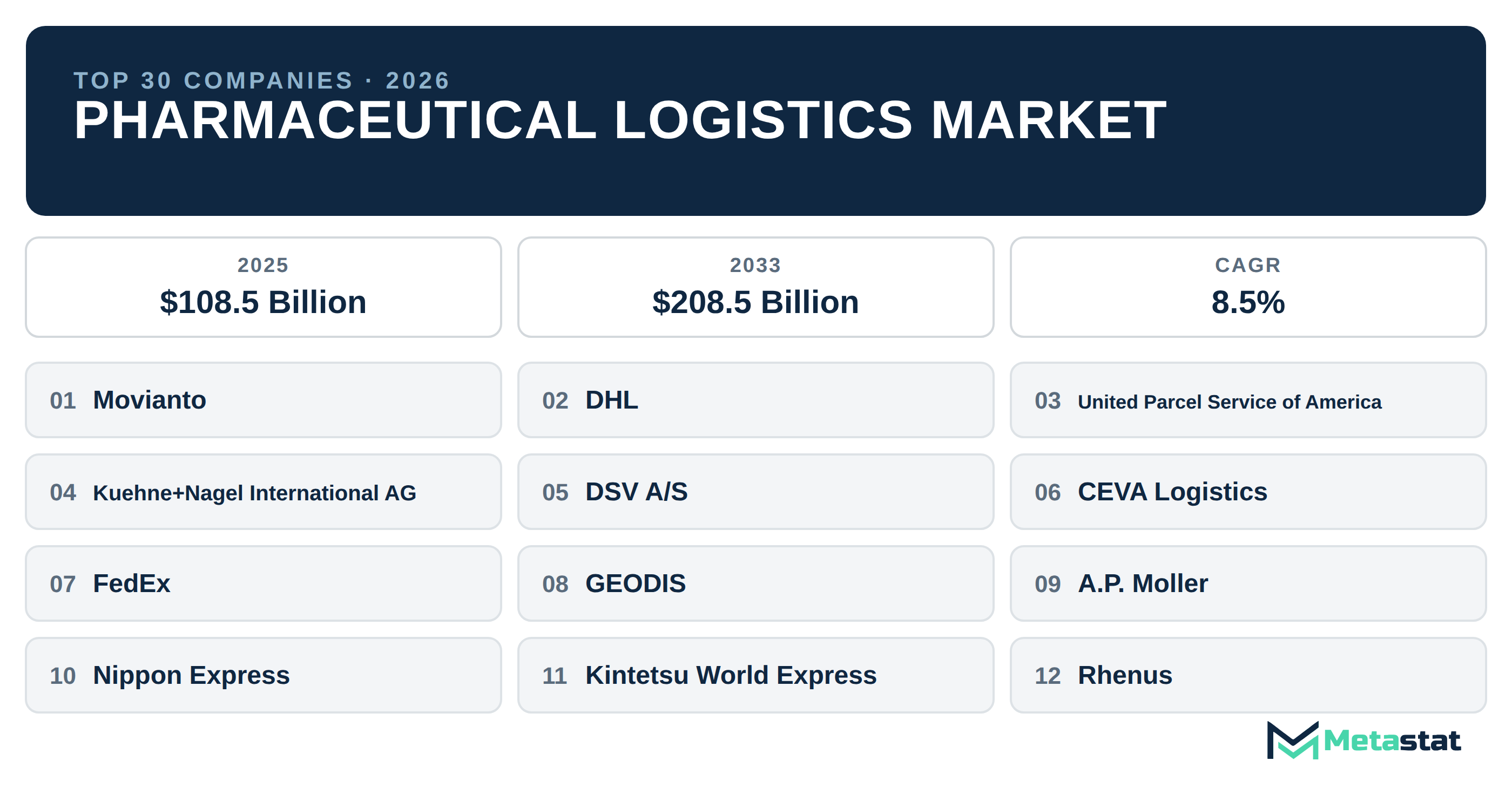 Top 30 Companies Global Pharmaceutical Logistics Market in (2025-2033): Metastat Insights Analysis