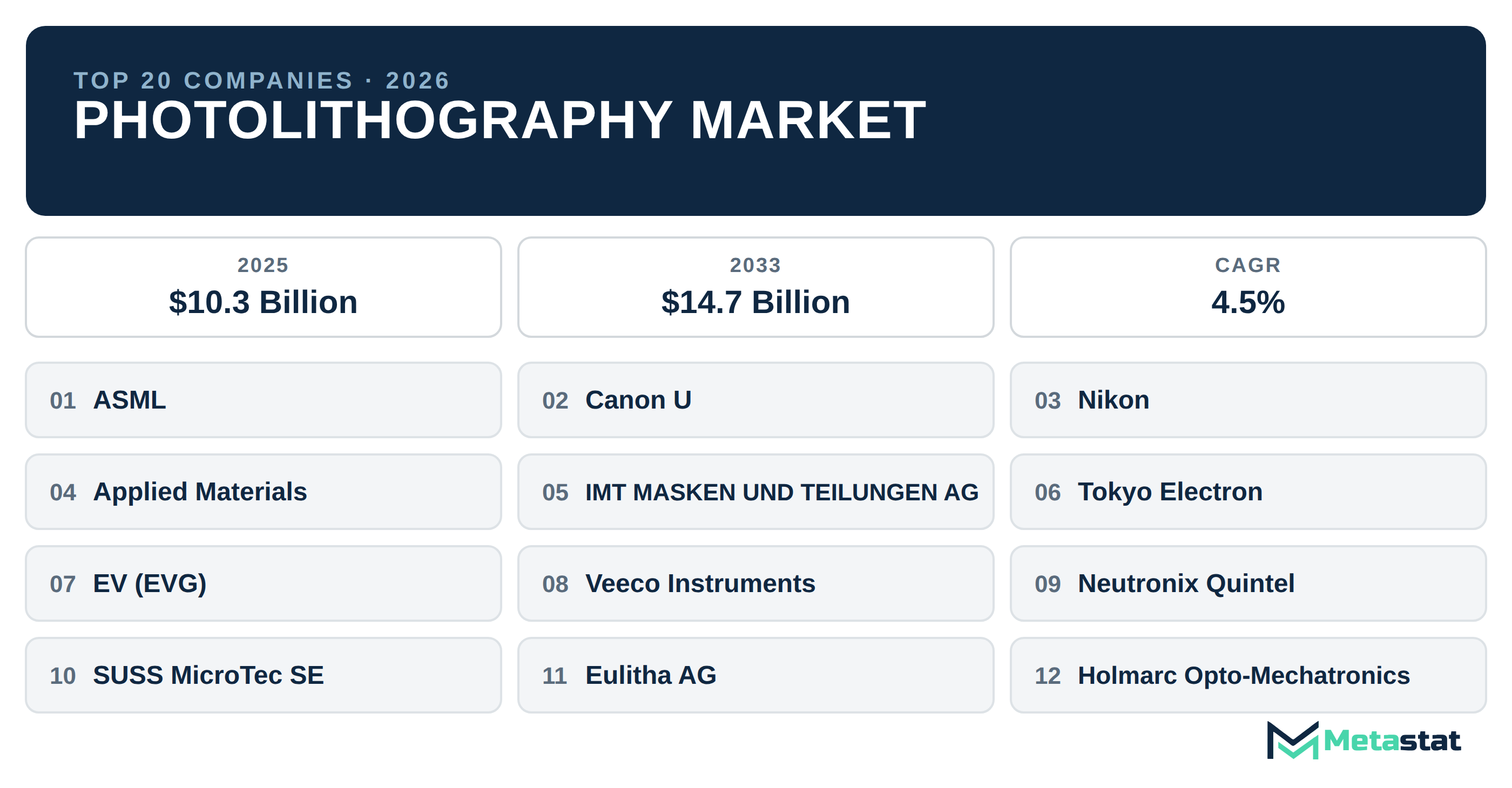 Top 20 Companies Global Photolithography Market in (2025-2033): Metastat Insights Analysis