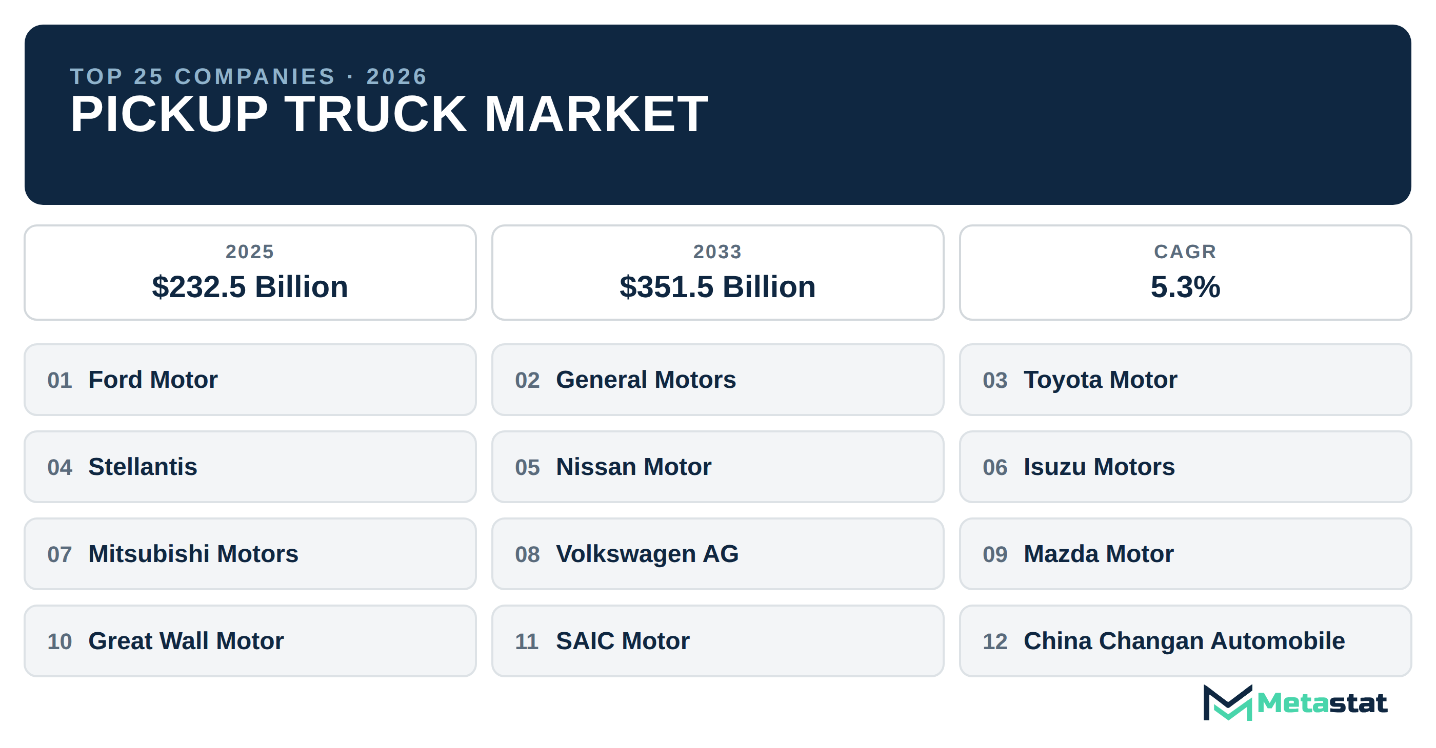 Top 25 Companies Global Pickup Truck Market in (2025-2033): Metastat Insights Analysis