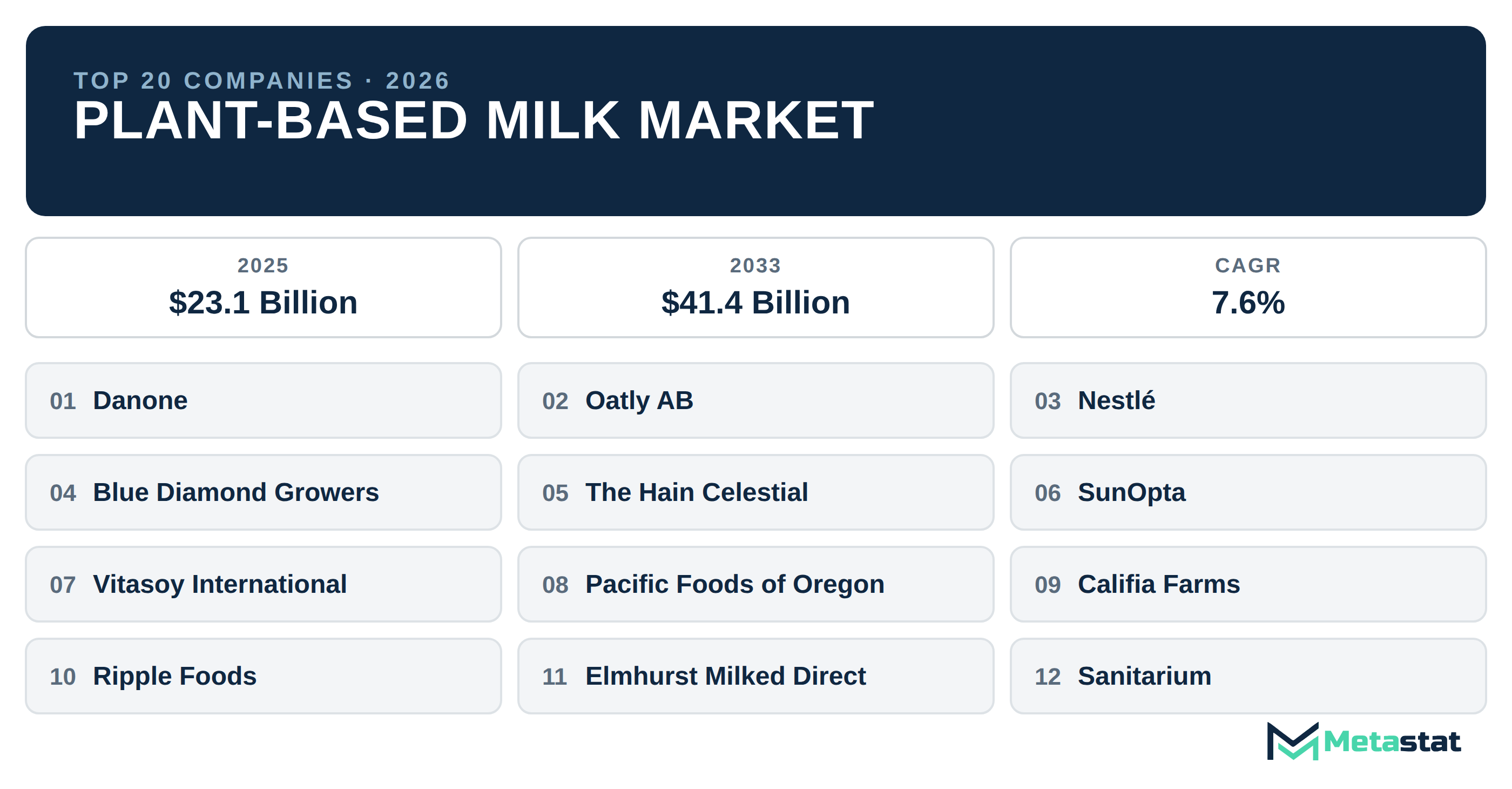 Top 20 Companies Global Plant-based Milk Market in (2025-2033): Metastat Insights Analysis