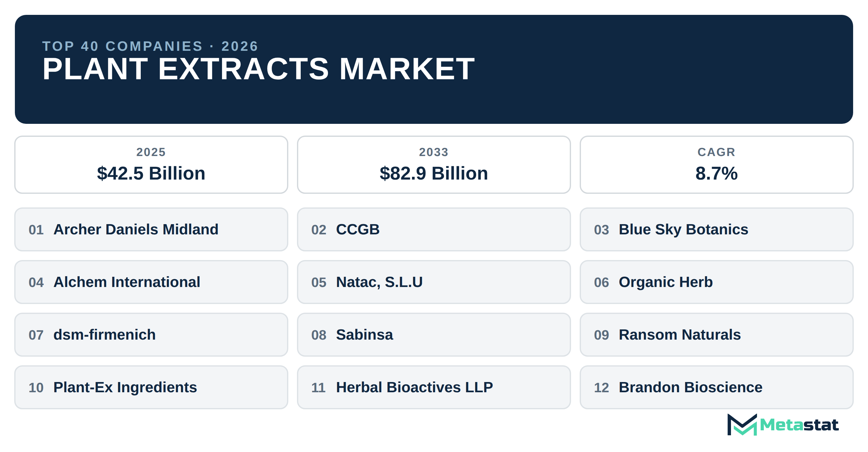 Top 40 Companies Global Plant Extracts Industry