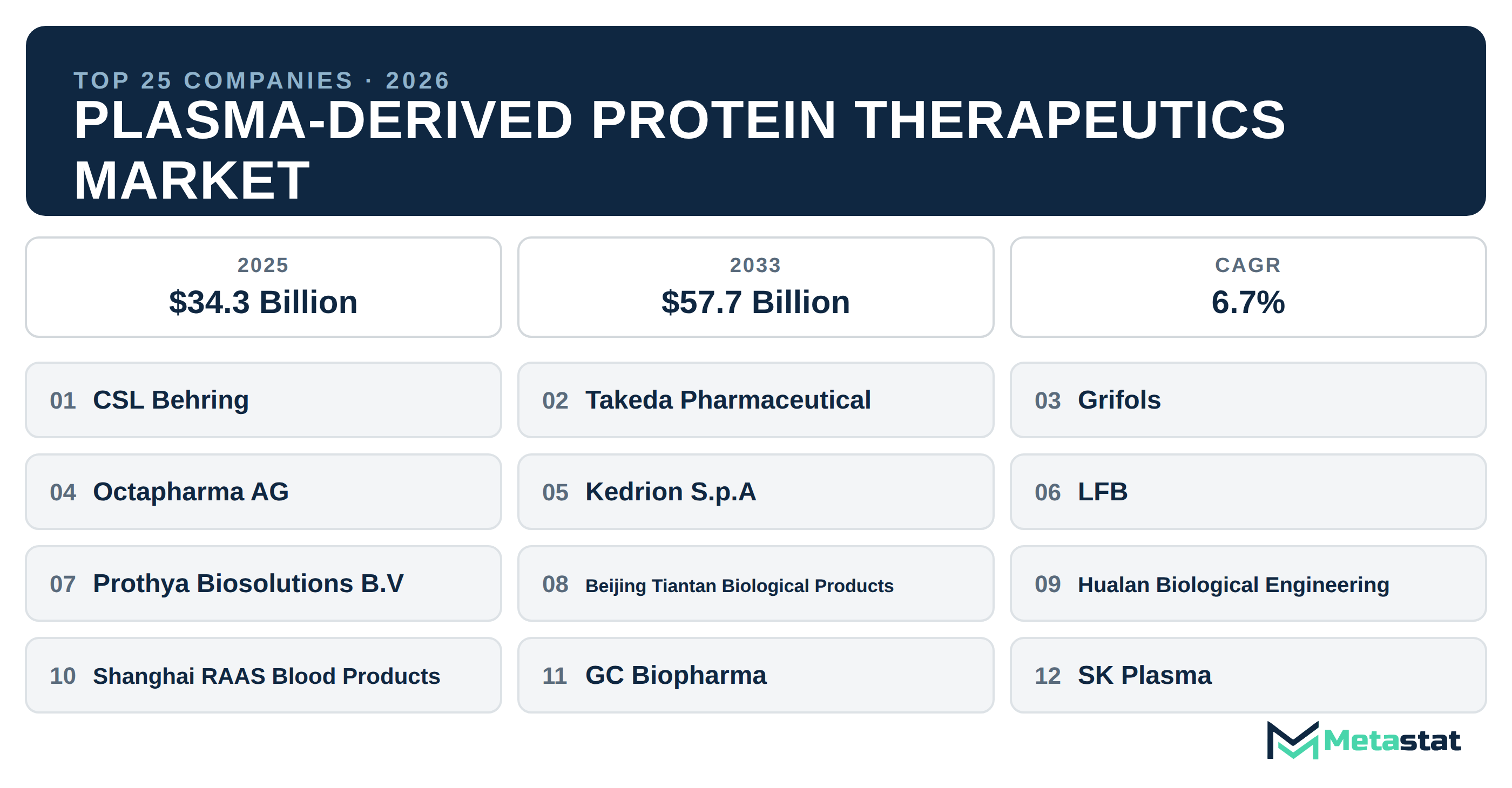Top 25 Companies Global Plasma-Derived Protein Therapeutics Market in (2025-2033)