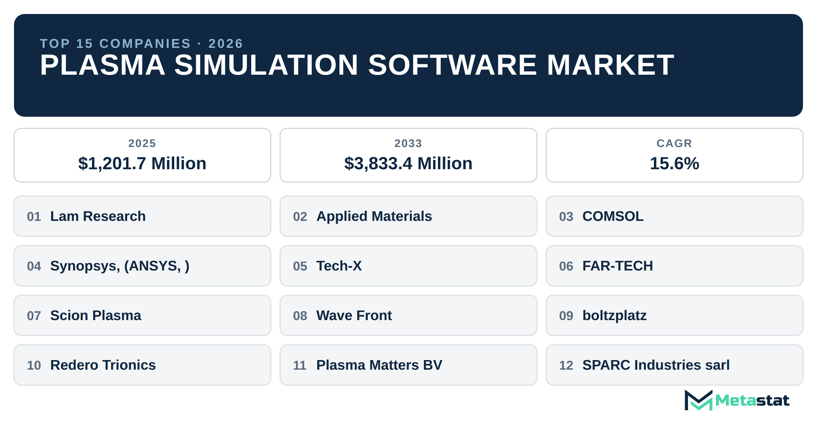 Top 15 Companies Global Plasma Simulation Software Market in (2025-2033): Metastat Insights Analysis