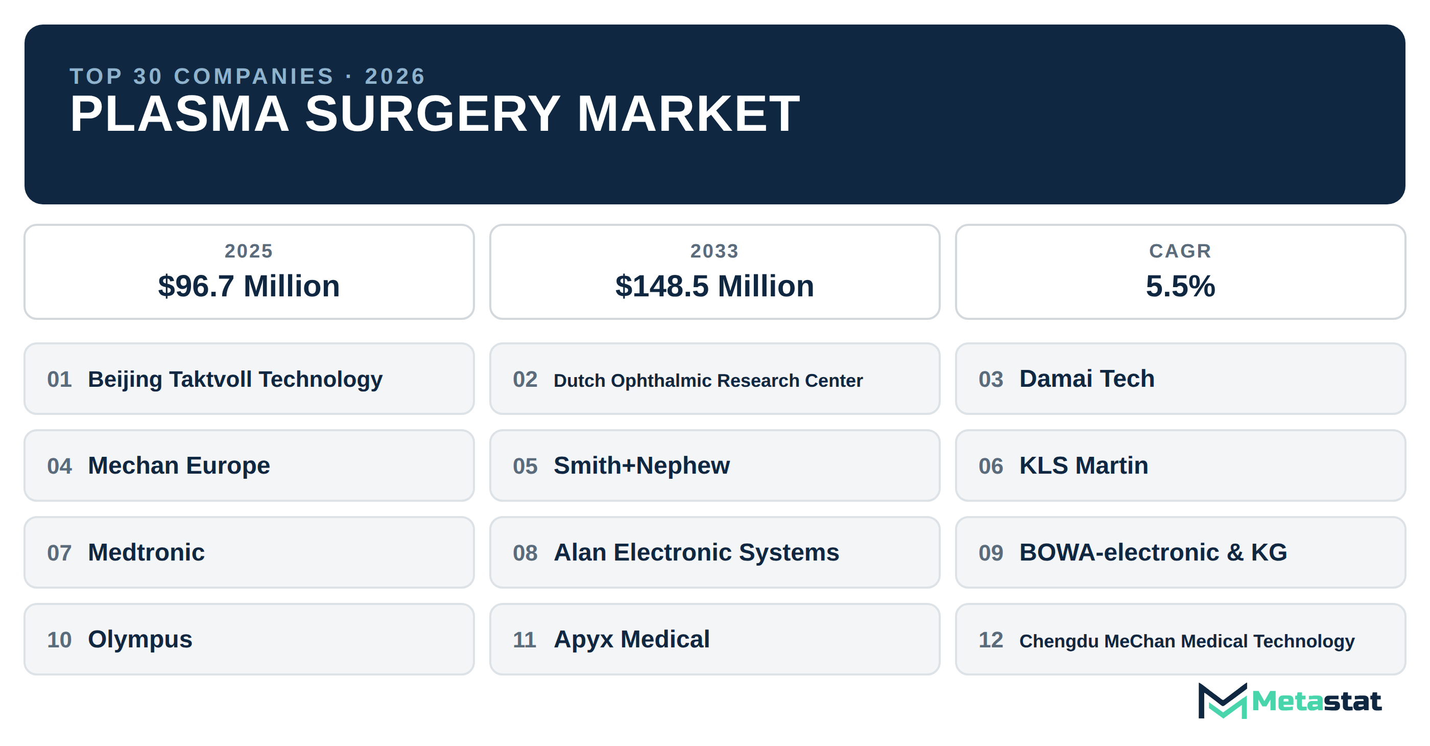 Top 30 Companies Global Plasma Surgery Industry