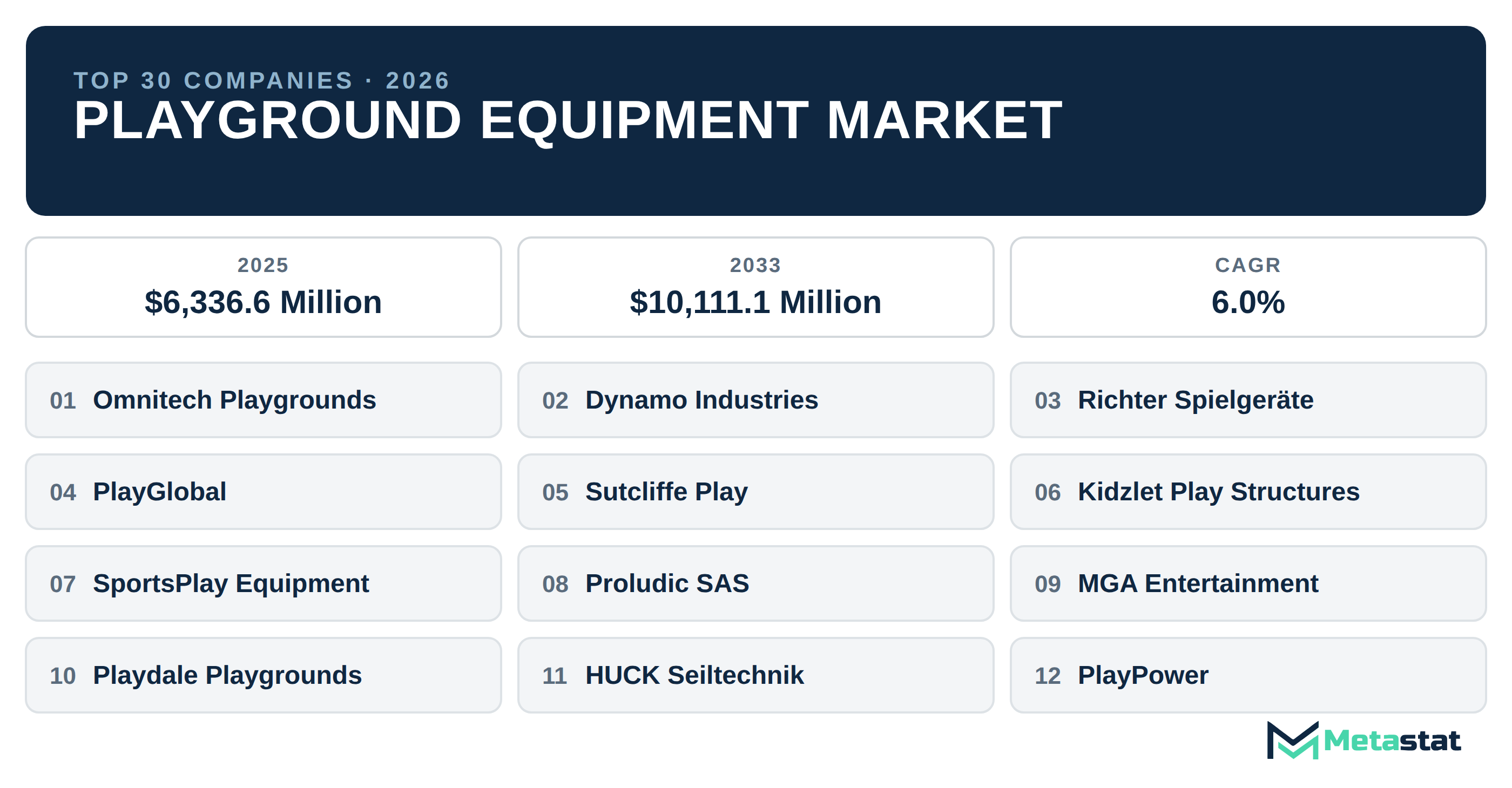 Top 30 Companies Global Playground Equipment Industry