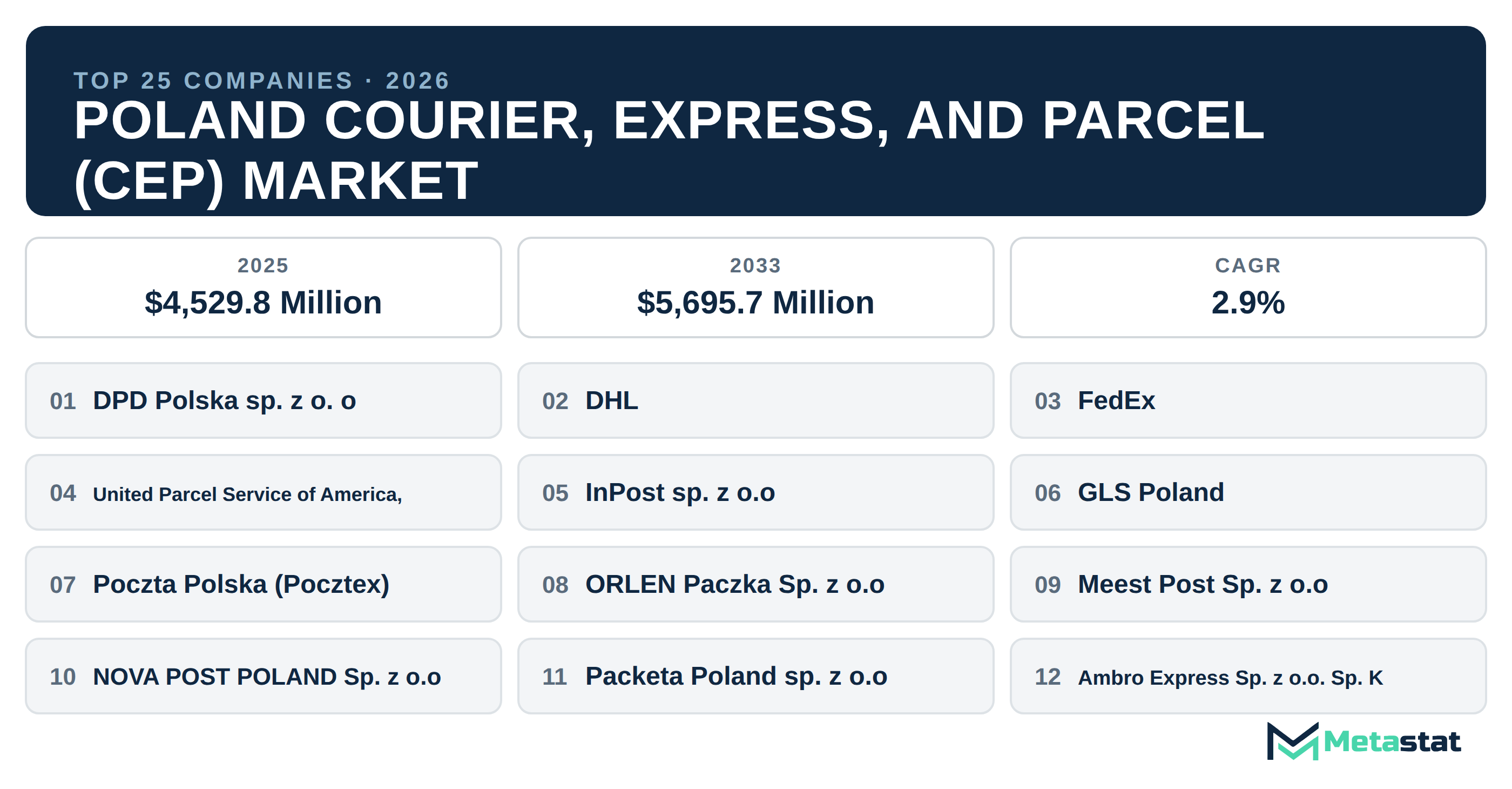 Top 25 Companies Poland Courier, Express, and Parcel (CEP) Market in (2025-2033)
