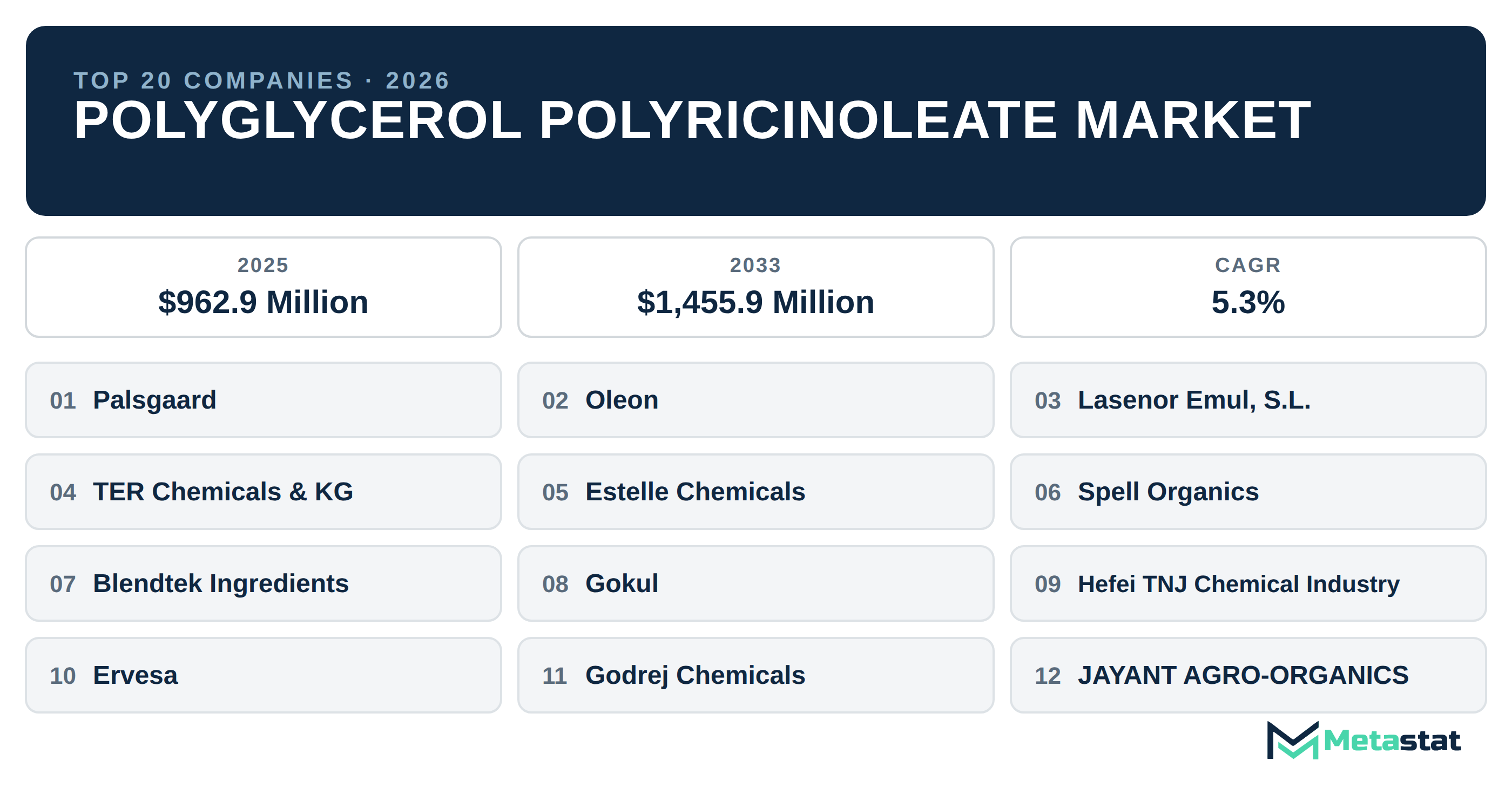 Top 20 Companies Global Polyglycerol Polyricinoleate Market in (2025-2033)