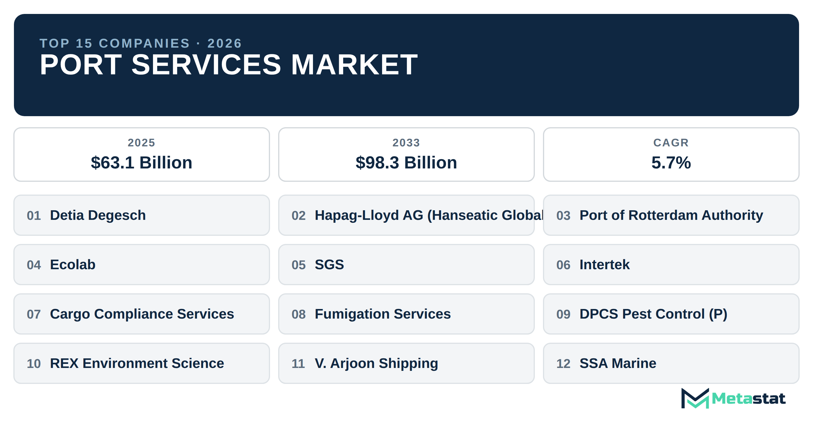 Top 15 Companies Global Port Services Market in (2025-2033): Metastat Insights Analysis
