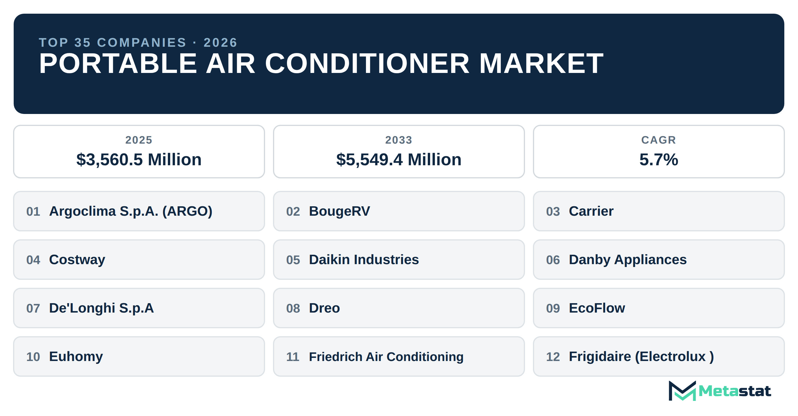 Top 35 Companies Global Portable Air Conditioner Market in (2025-2033): Metastat Insights Analysis