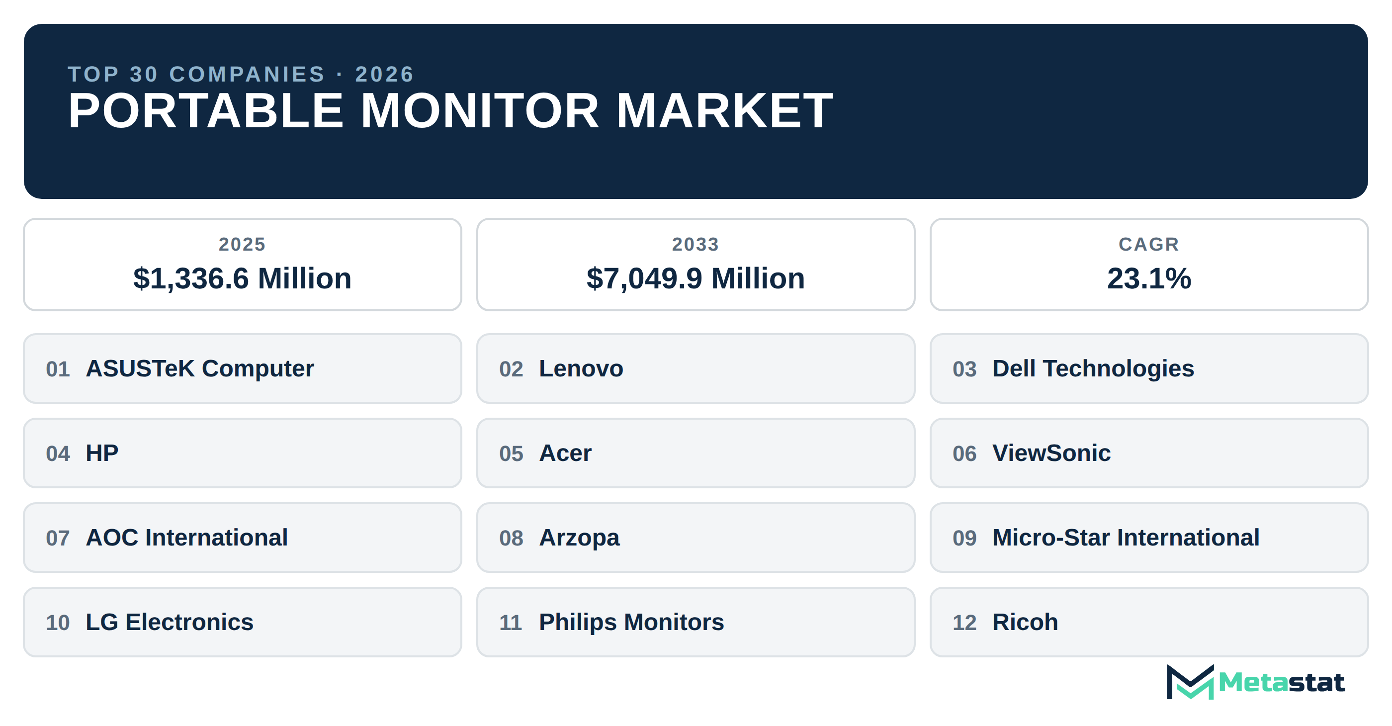 Top 30 Companies Global Portable Monitor Market in (2025-2033): Metastat Insights Analysis