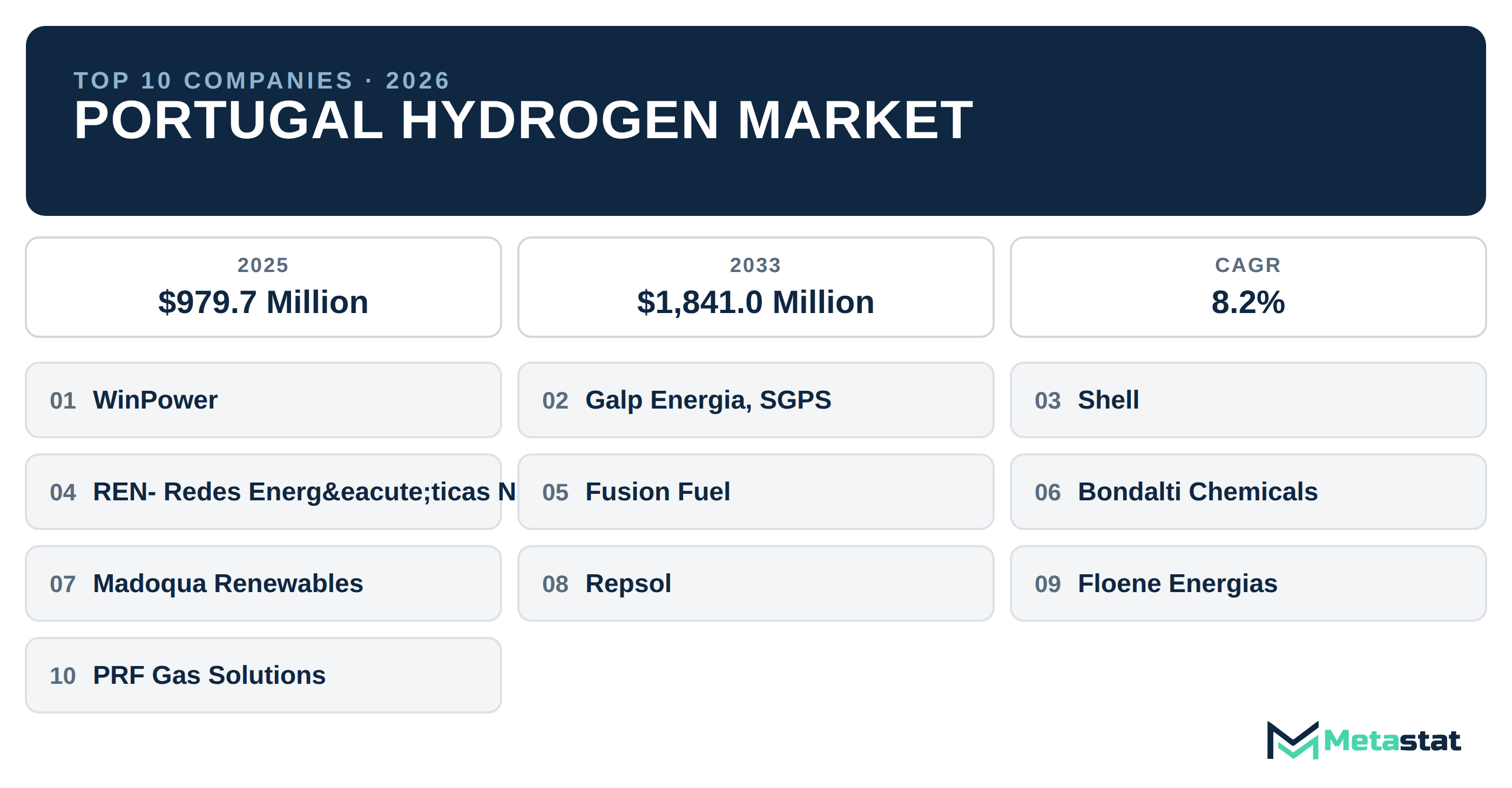 Top 10 Companies Portugal Hydrogen Market in (2025-2033): Metastat Insights Analysis