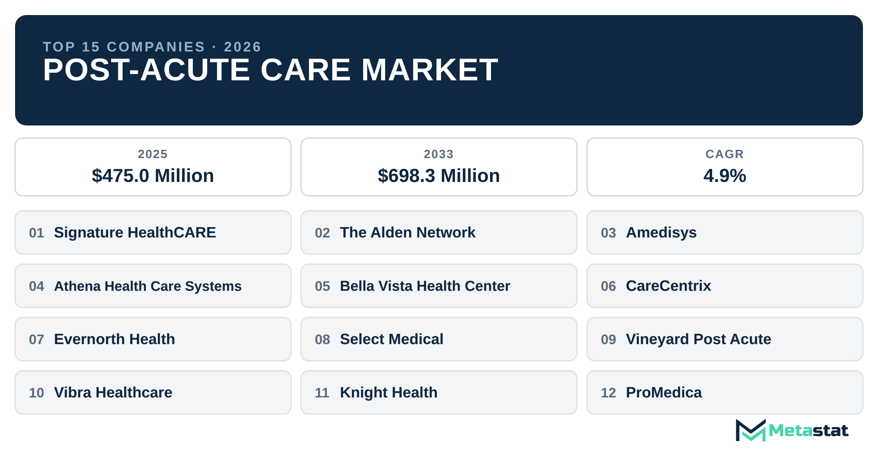 Top 15 Companies Global Post-acute Care Market in (2025-2033): Metastat Insights Analysis