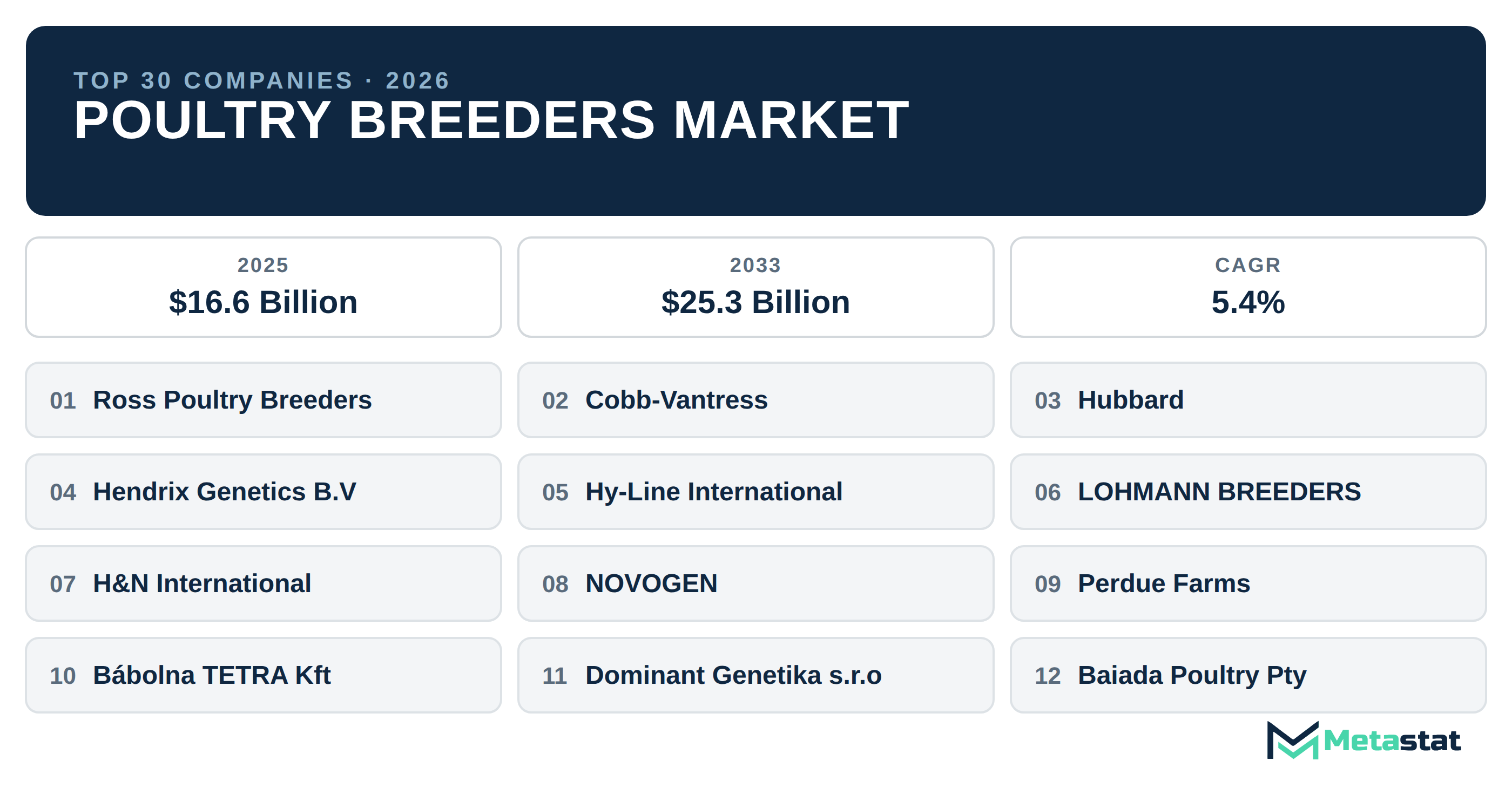 Top 30 Companies Global Poultry Breeders Market in (2025-2033): Metastat Insights Analysis