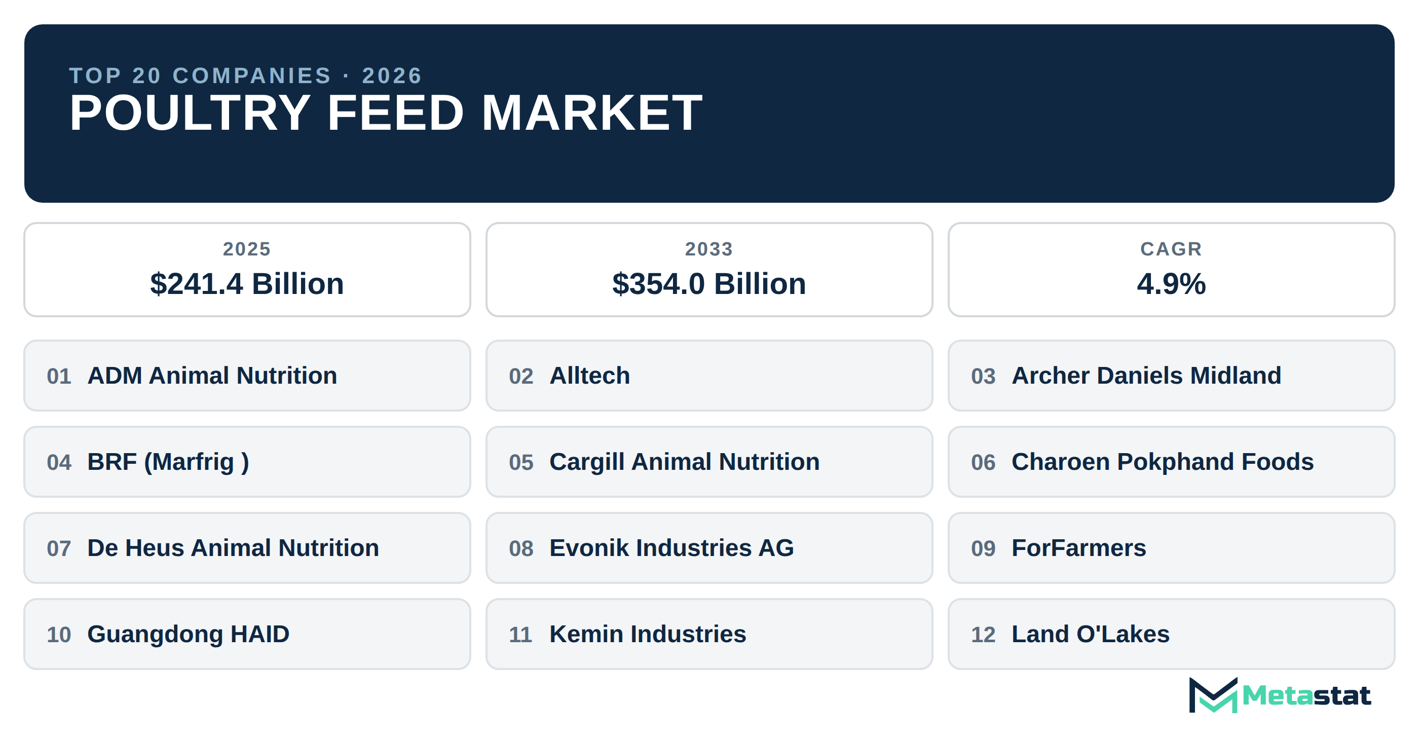 Top 20 Companies Global Poultry Feed Market in (2025-2033): Metastat Insights Analysis