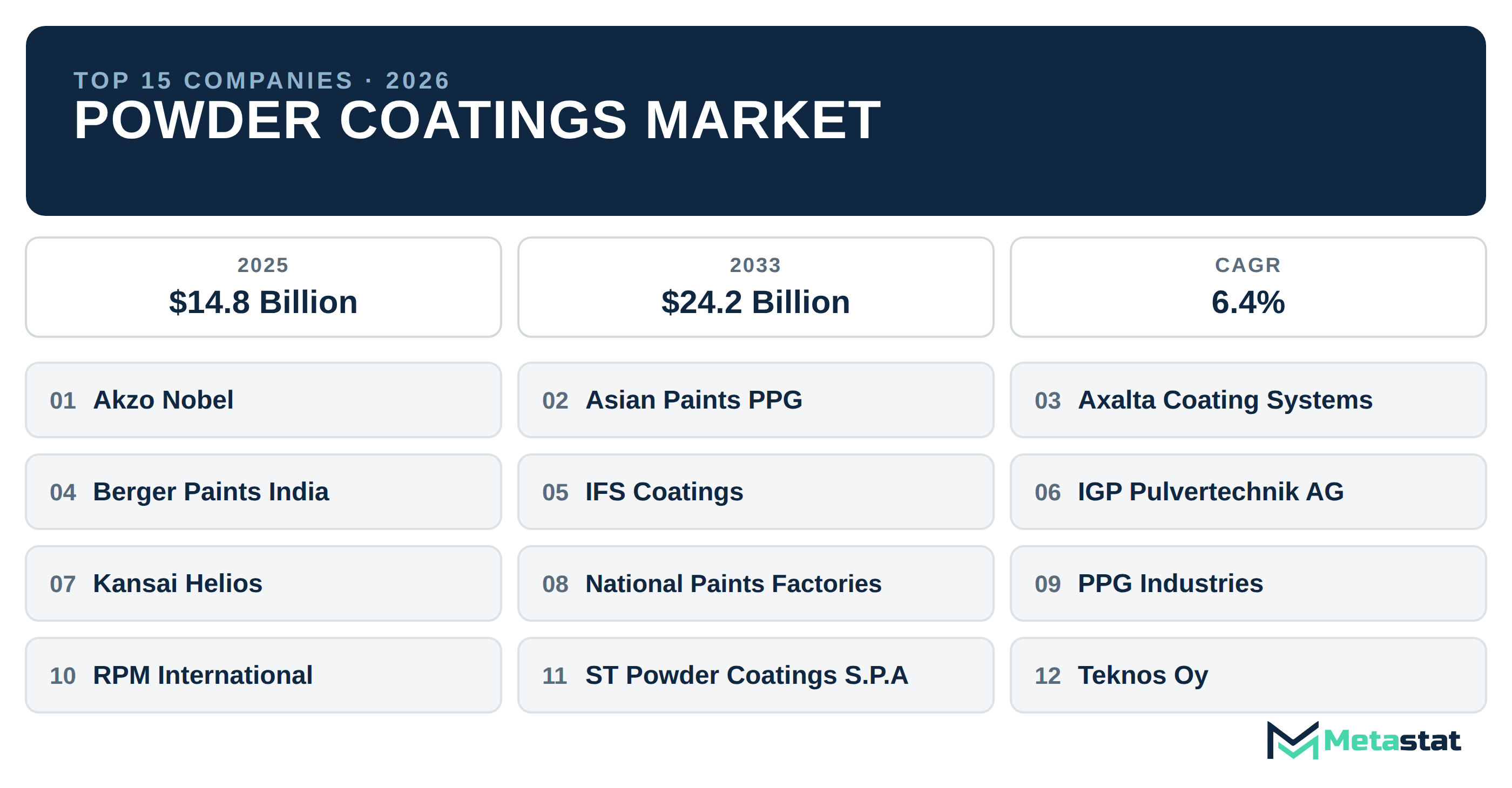 Top 15 Companies Global Powder Coatings Market in (2025-2033): Metastat Insights Analysis