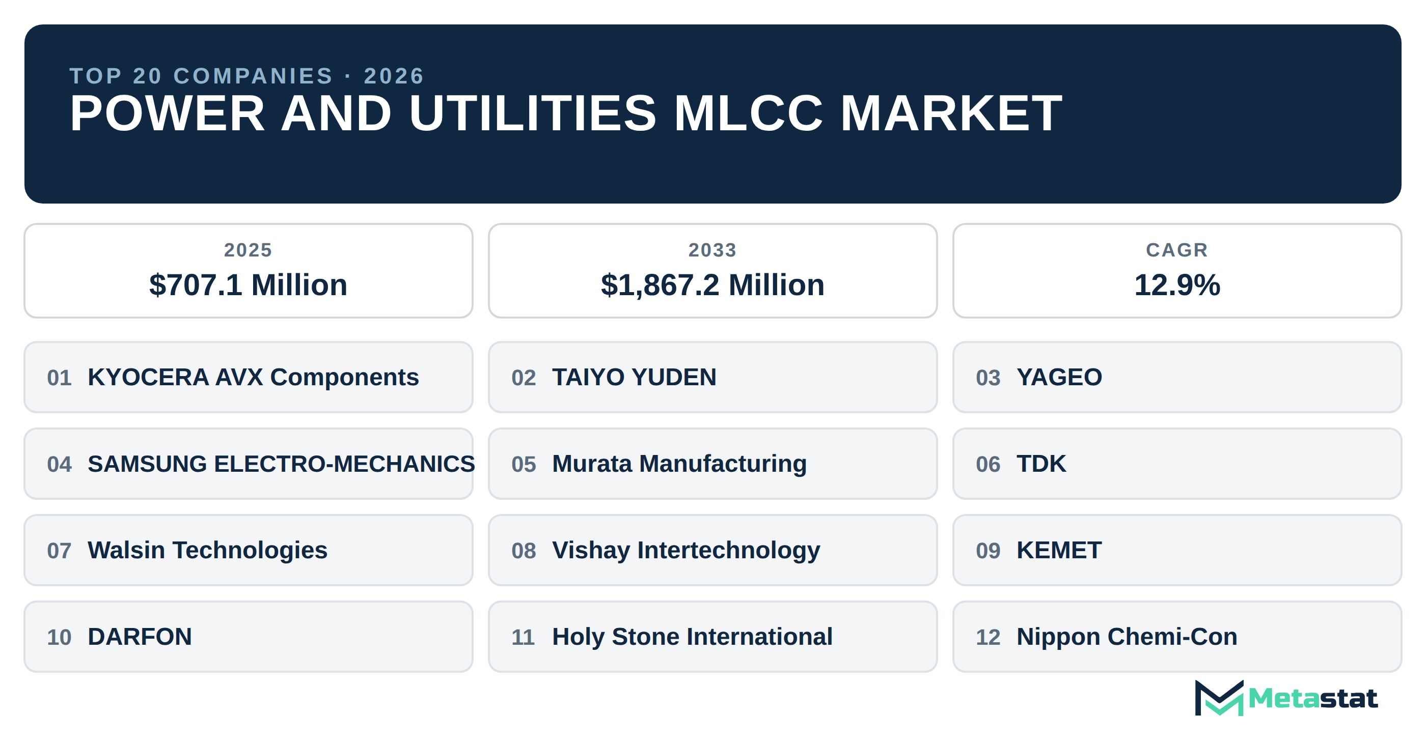 Top 20 Companies Global Power and Utilities MLCC Market in (2025-2033): Metastat Insights Analysis
