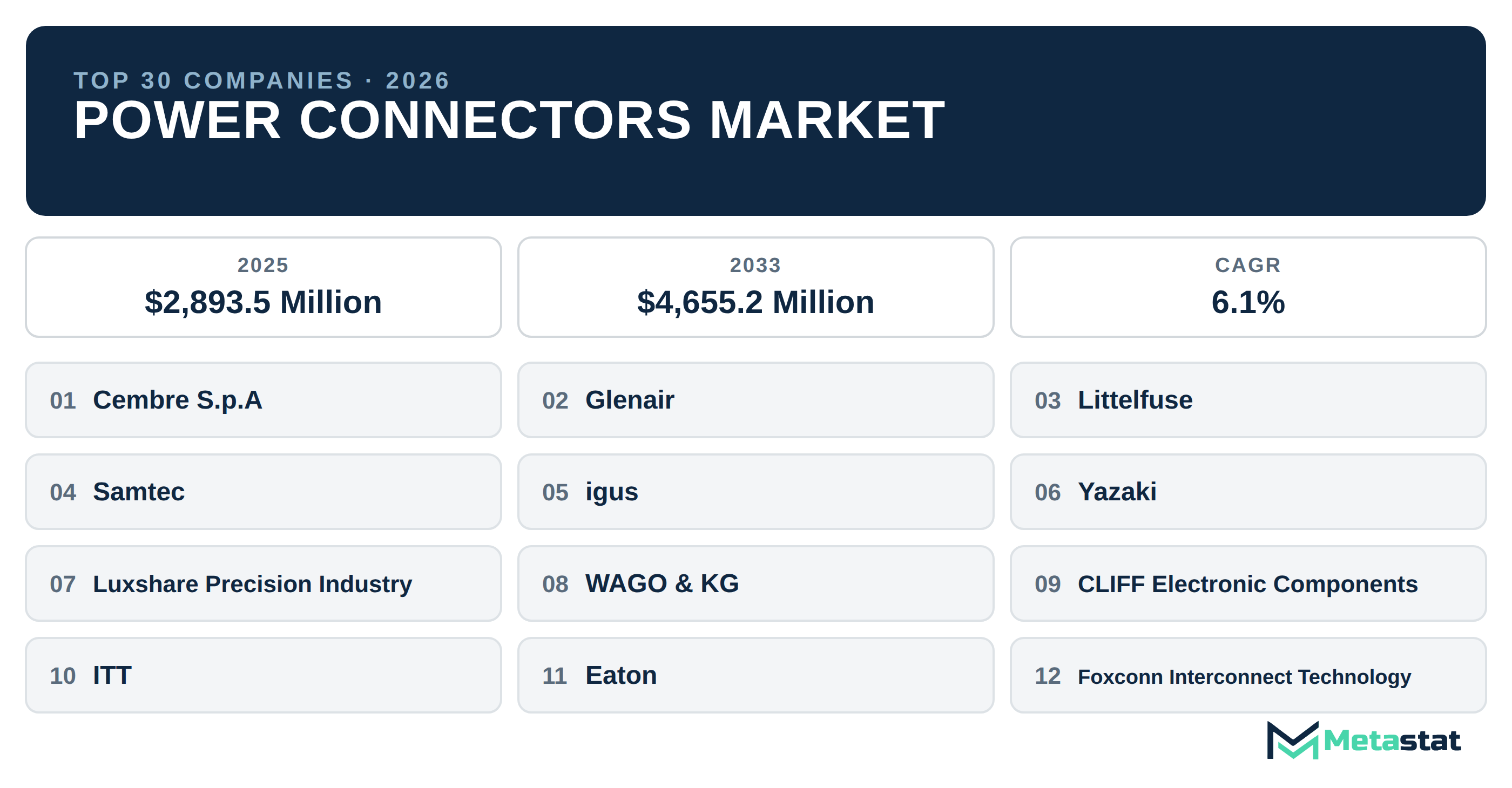 Top 30 Companies Global Power Connectors Industry