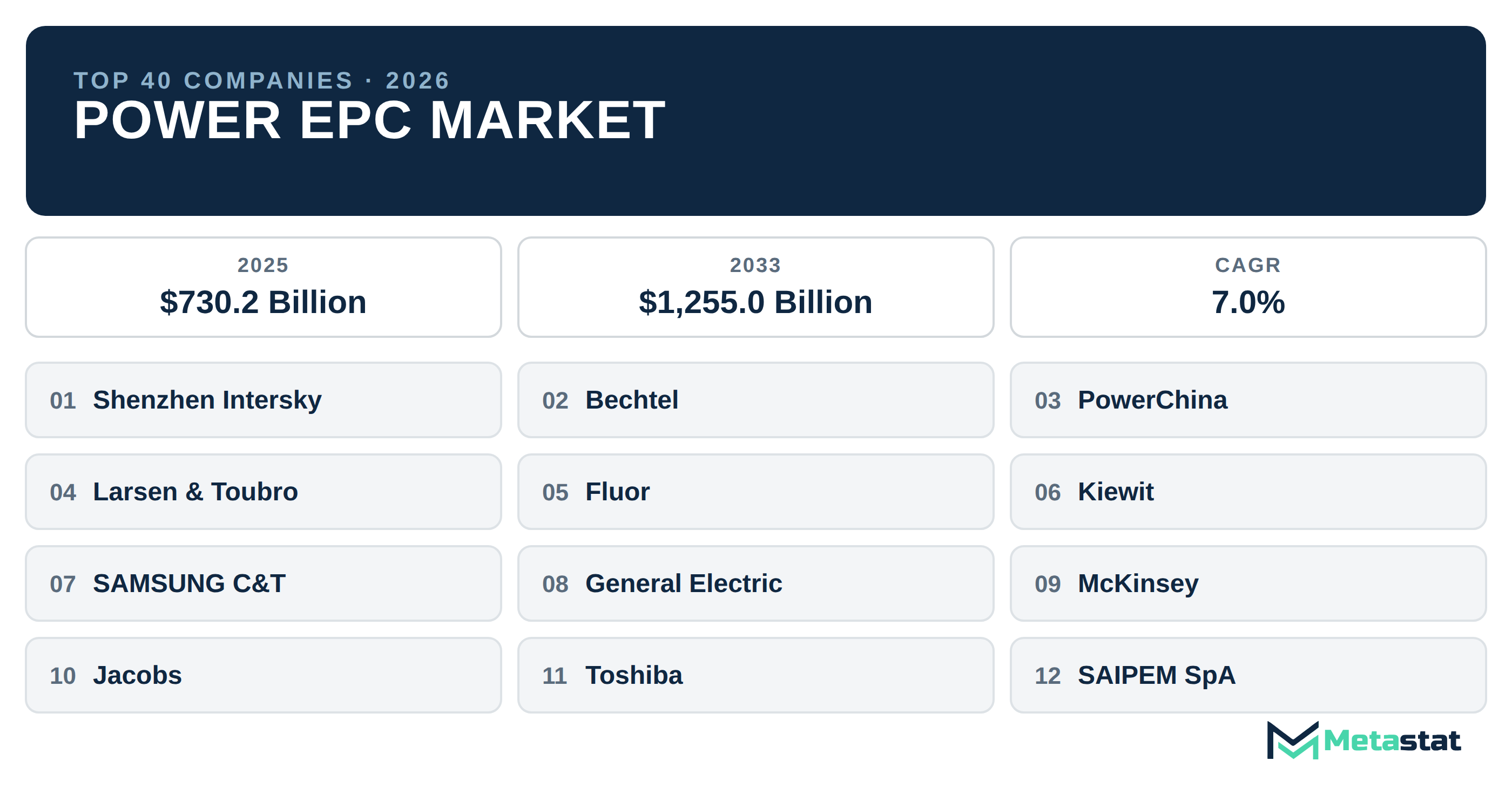 Top 40 Companies Global Power EPC Market in (2025-2033): Metastat Insights Analysis