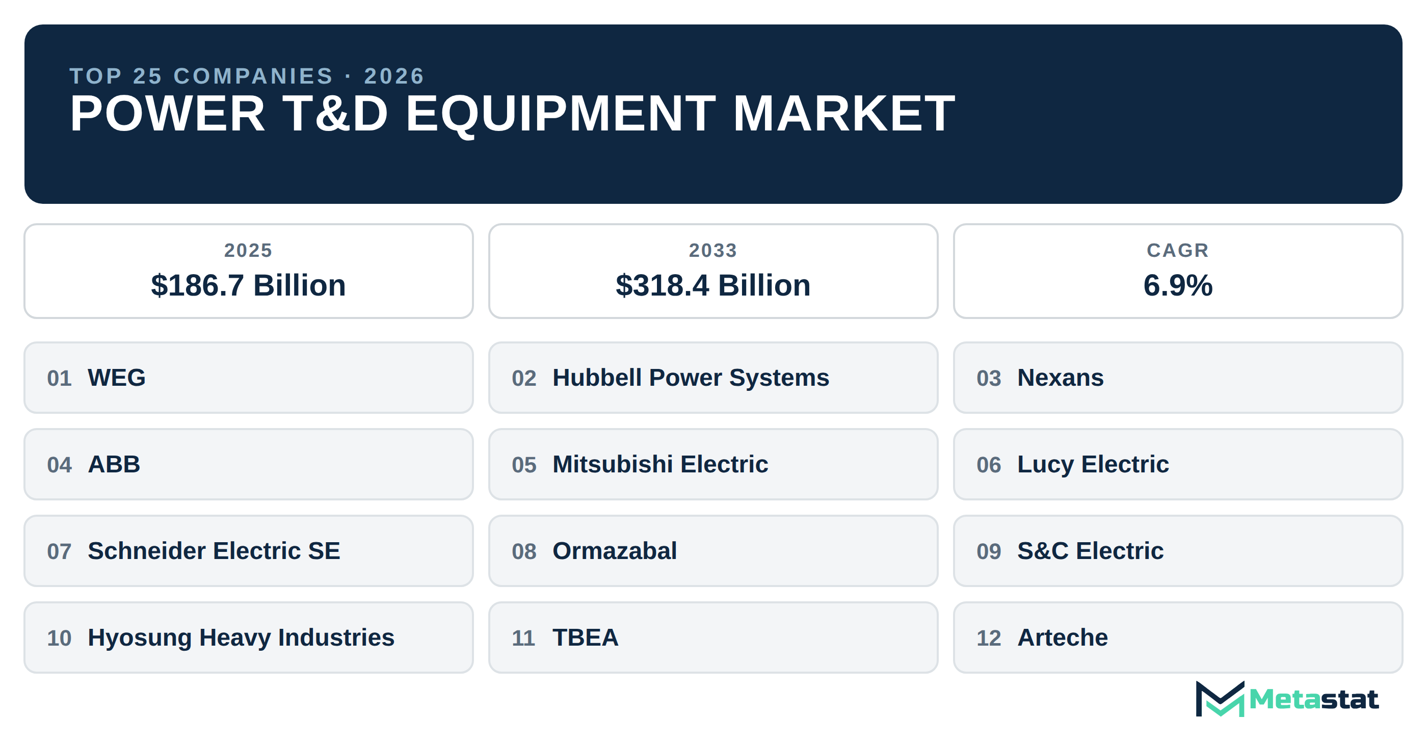 Top 25 Companies Global Power T&D Equipment Industry