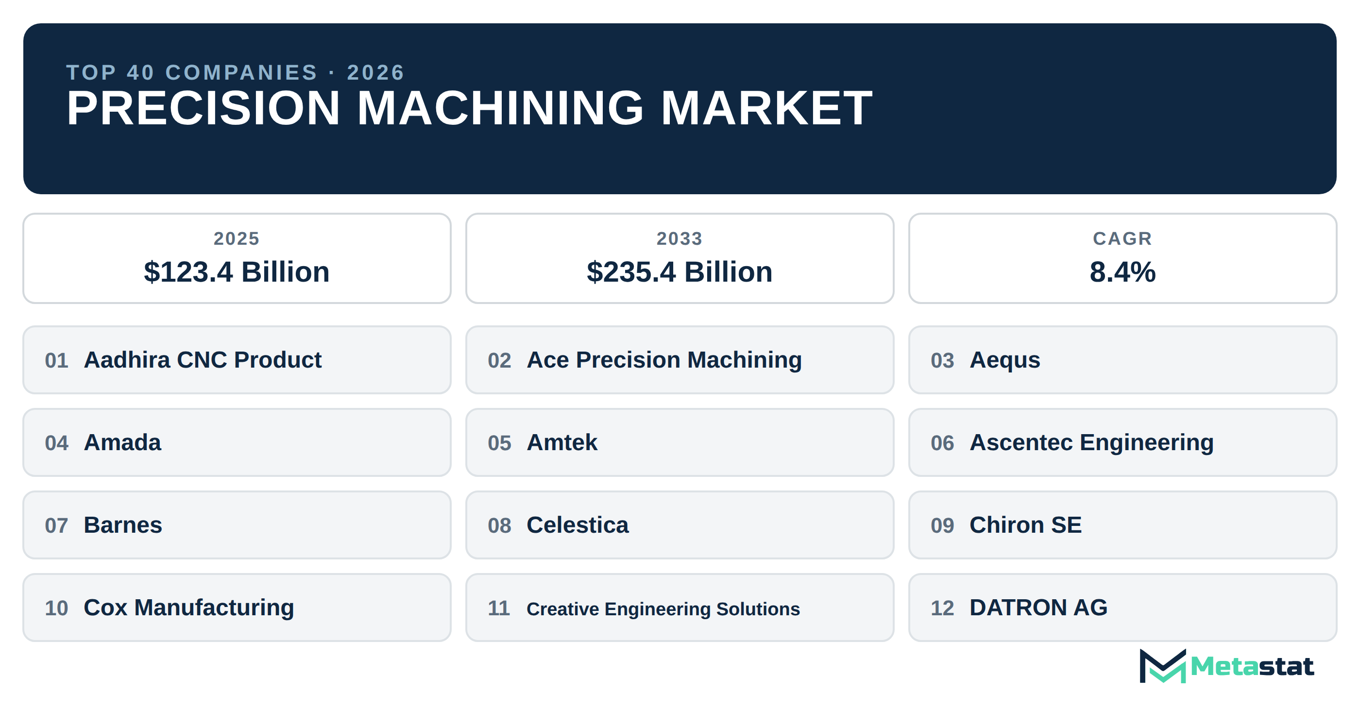 Top 40 Companies Global Precision Machining Market in (2025-2033): Metastat Insights Analysis