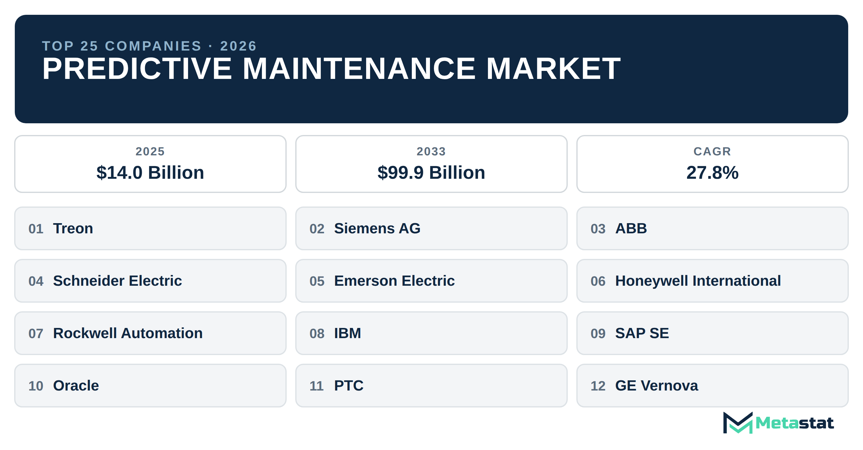 Top 25 Companies Global Predictive Maintenance Market in (2025-2033): Metastat Insights Analysis