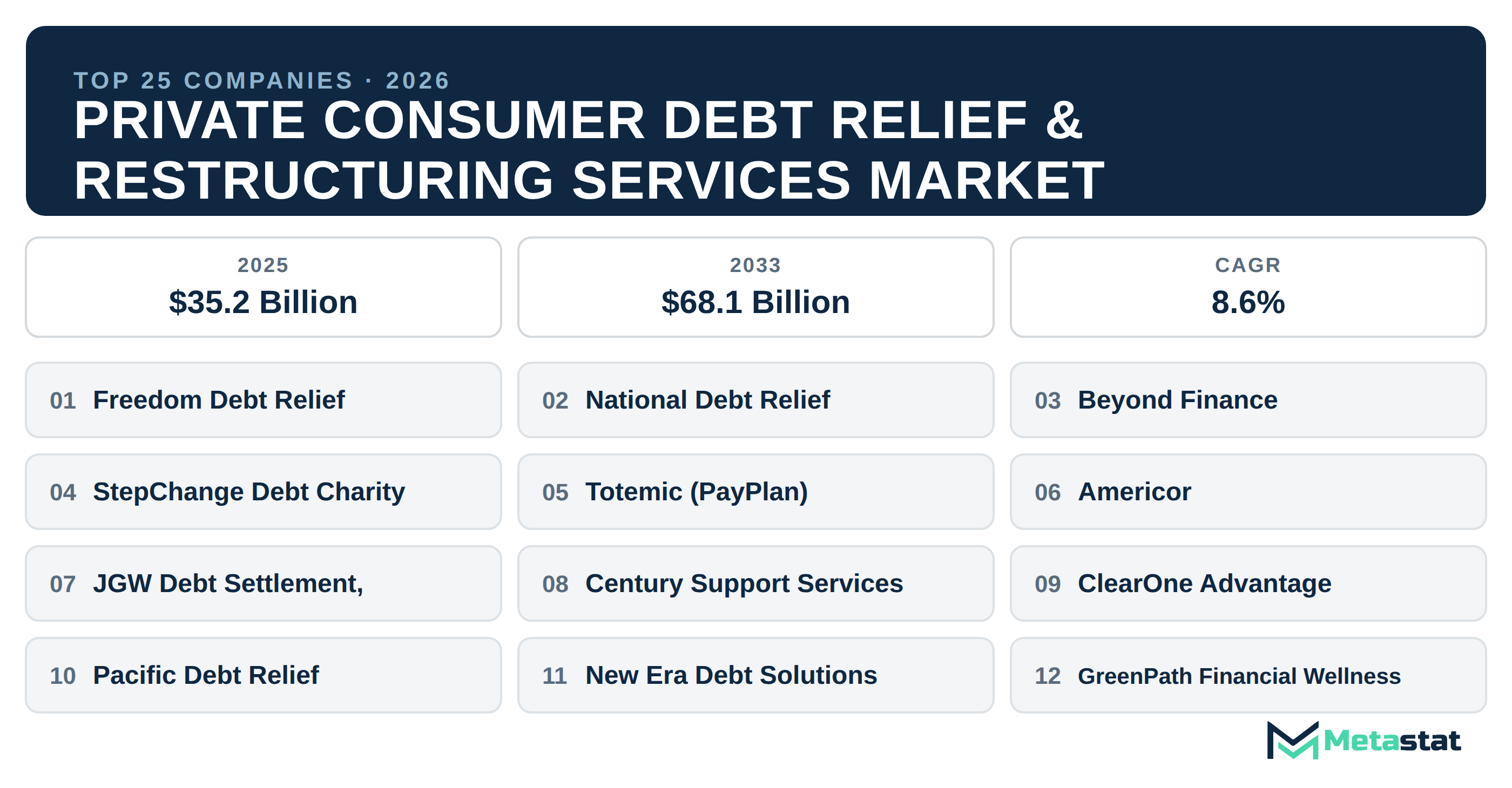 Top 25 Companies Global Private Consumer Debt Relief & Restructuring Services Market in (2025-2033)
