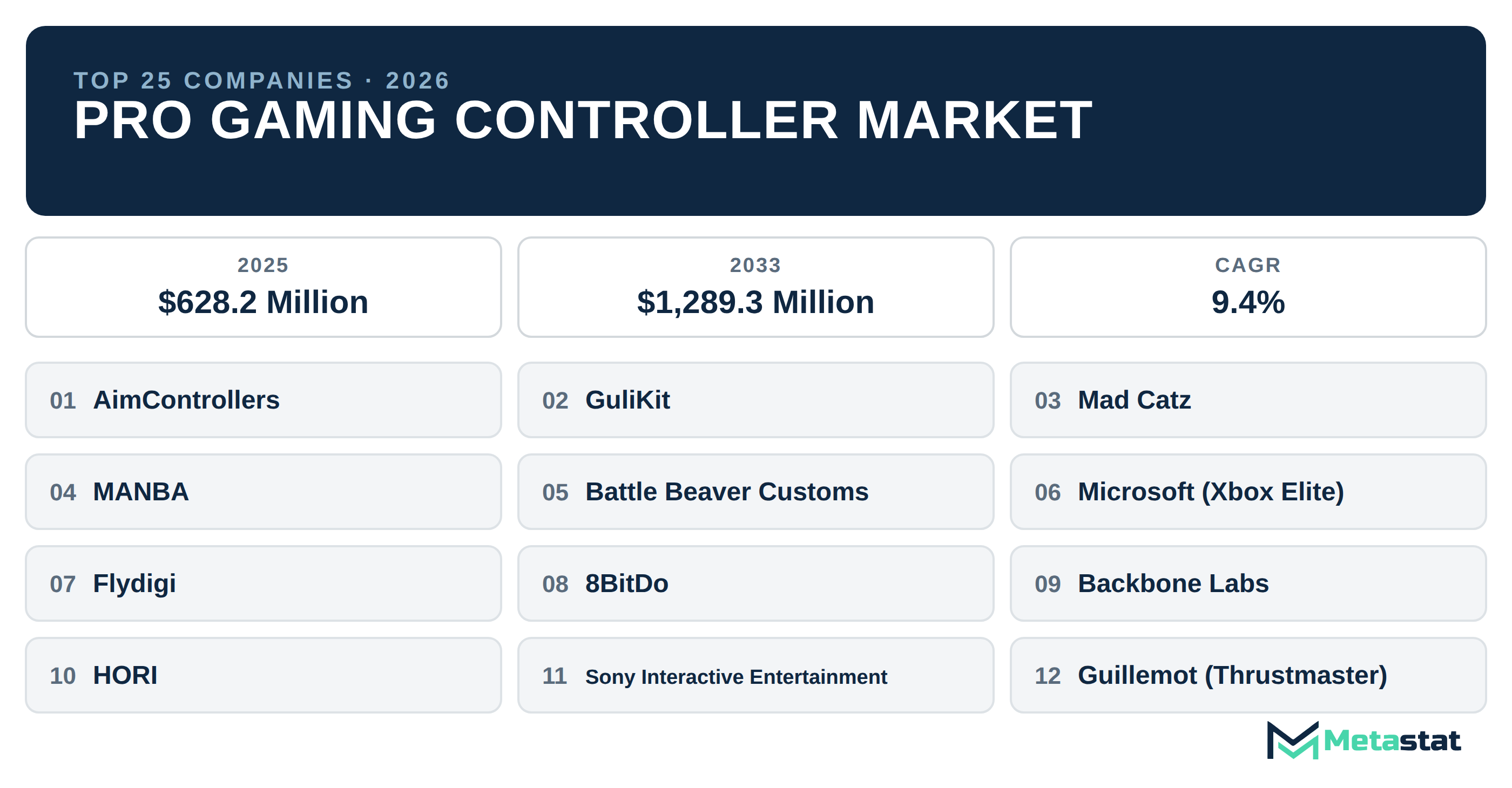 Top 25 Companies Global Pro Gaming Controller Industry