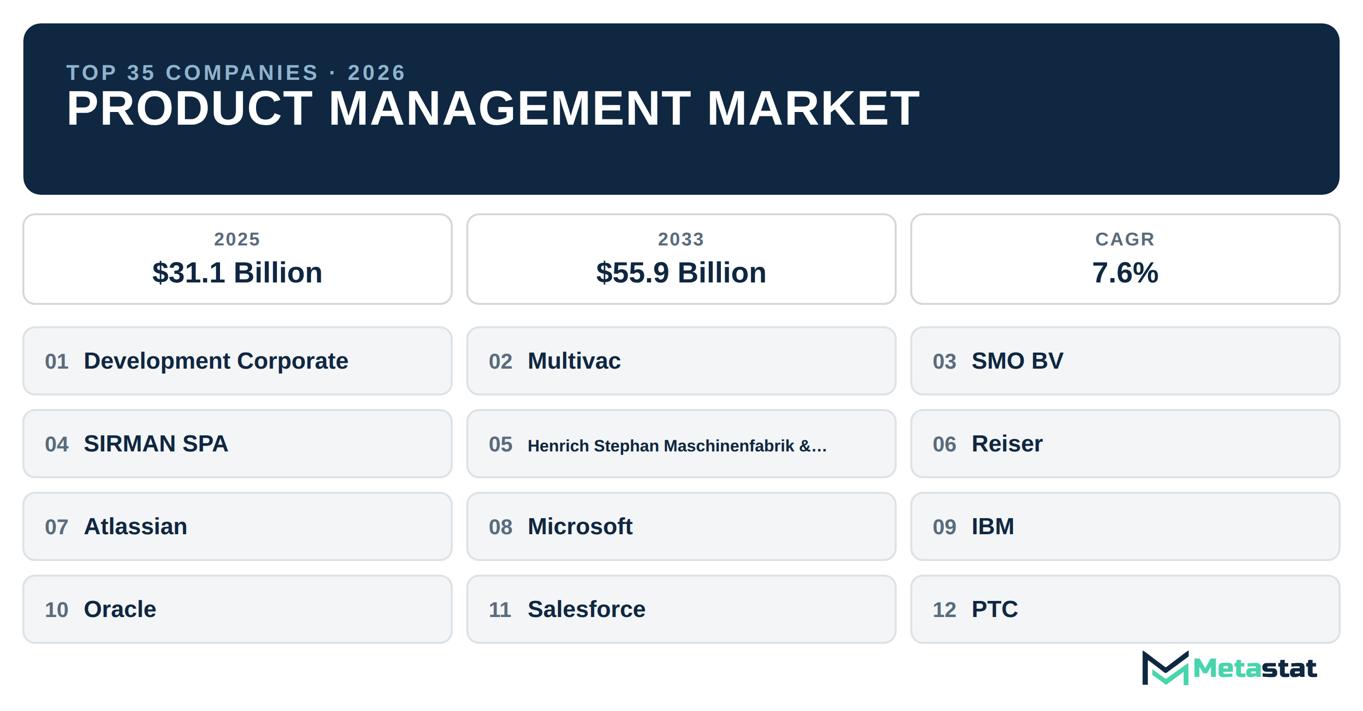 Top 35 Companies Global Product Management Market in (2025-2033): Metastat Insights Analysis