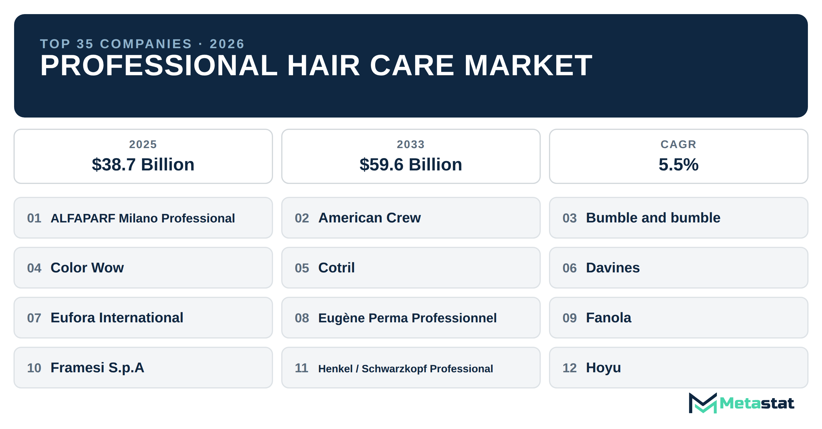 Top 35 Companies Global Professional Hair Care Market in (2025-2033): Metastat Insights Analysis
