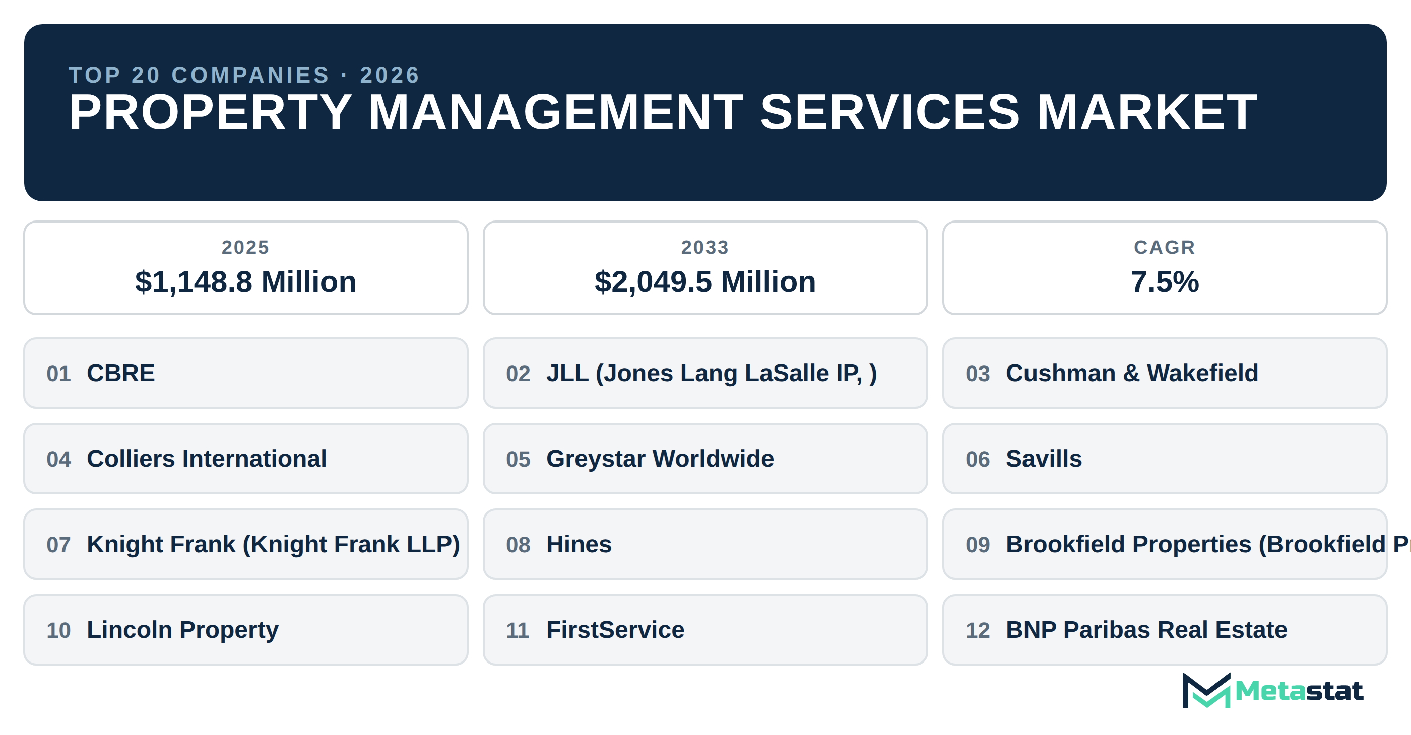 Top 20 Companies Global Property Management Services Market in (2025-2033)