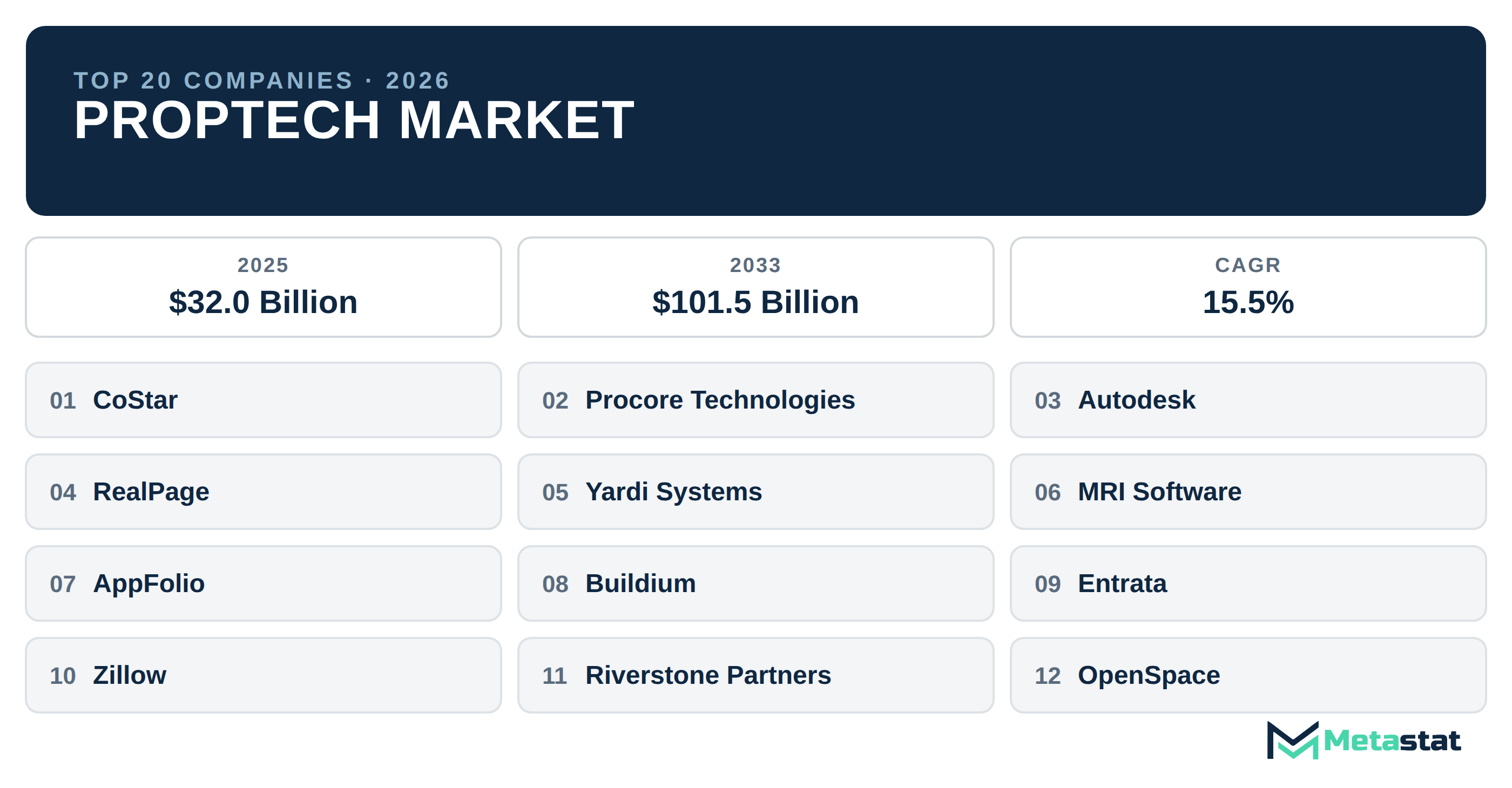 Top 20 Companies Global PropTech Market in (2025-2033): Metastat Insights Analysis