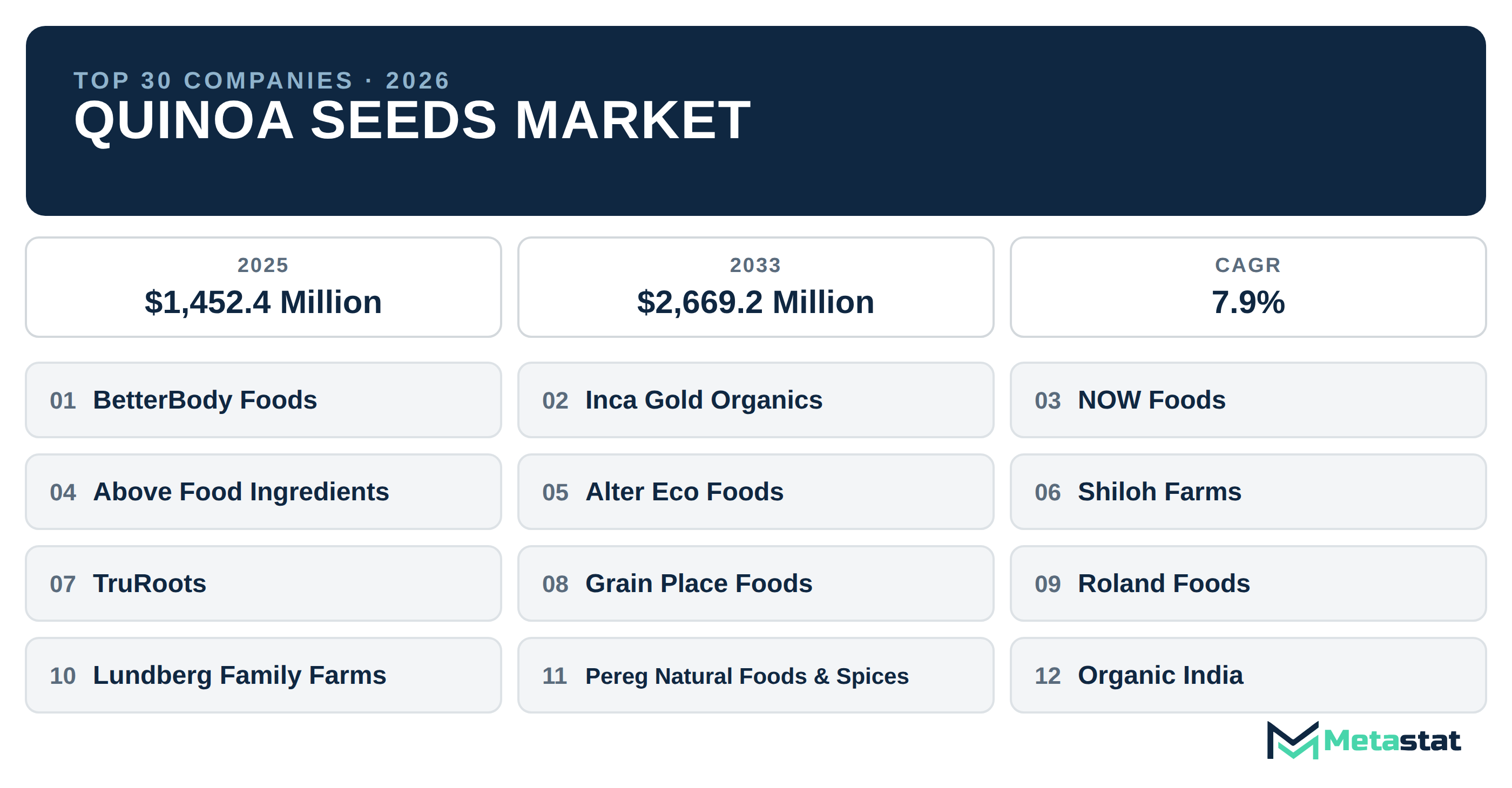 Top 30 Companies Global Quinoa Seeds Market in (2025-2033): Metastat Insights Analysis