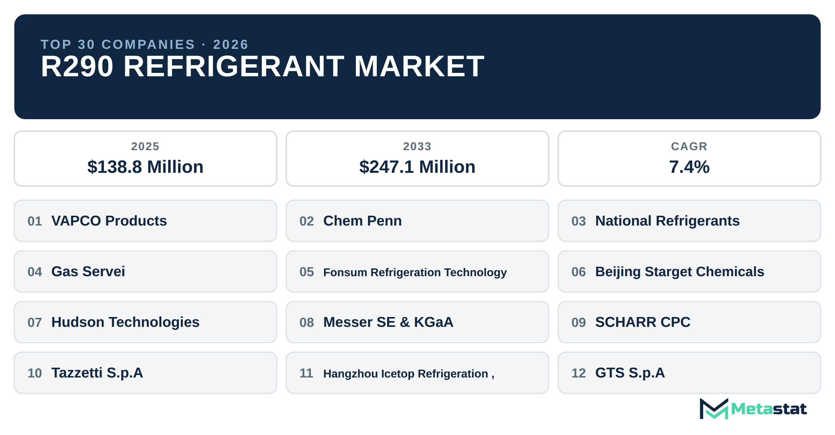 Top 30 Companies Global R290 Refrigerant Industry
