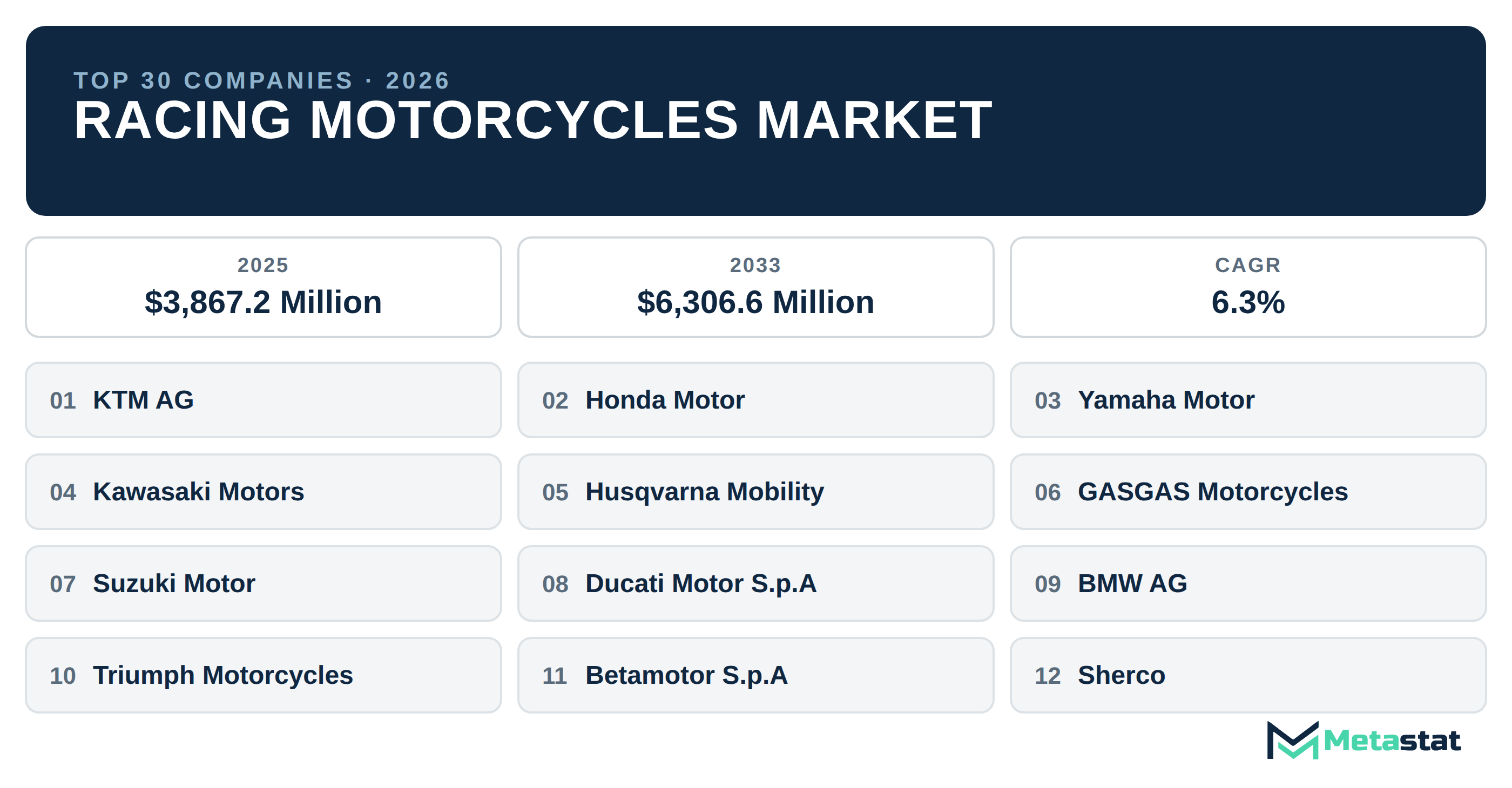Top 30 Companies Global Racing Motorcycles Market in (2025-2033): Metastat Insights Analysis