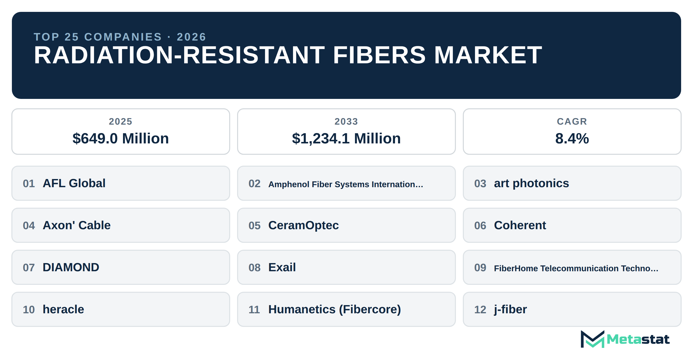 Top 25 Companies Global Radiation-resistant Fibers Market in (2025-2033): Metastat Insights Analysis
