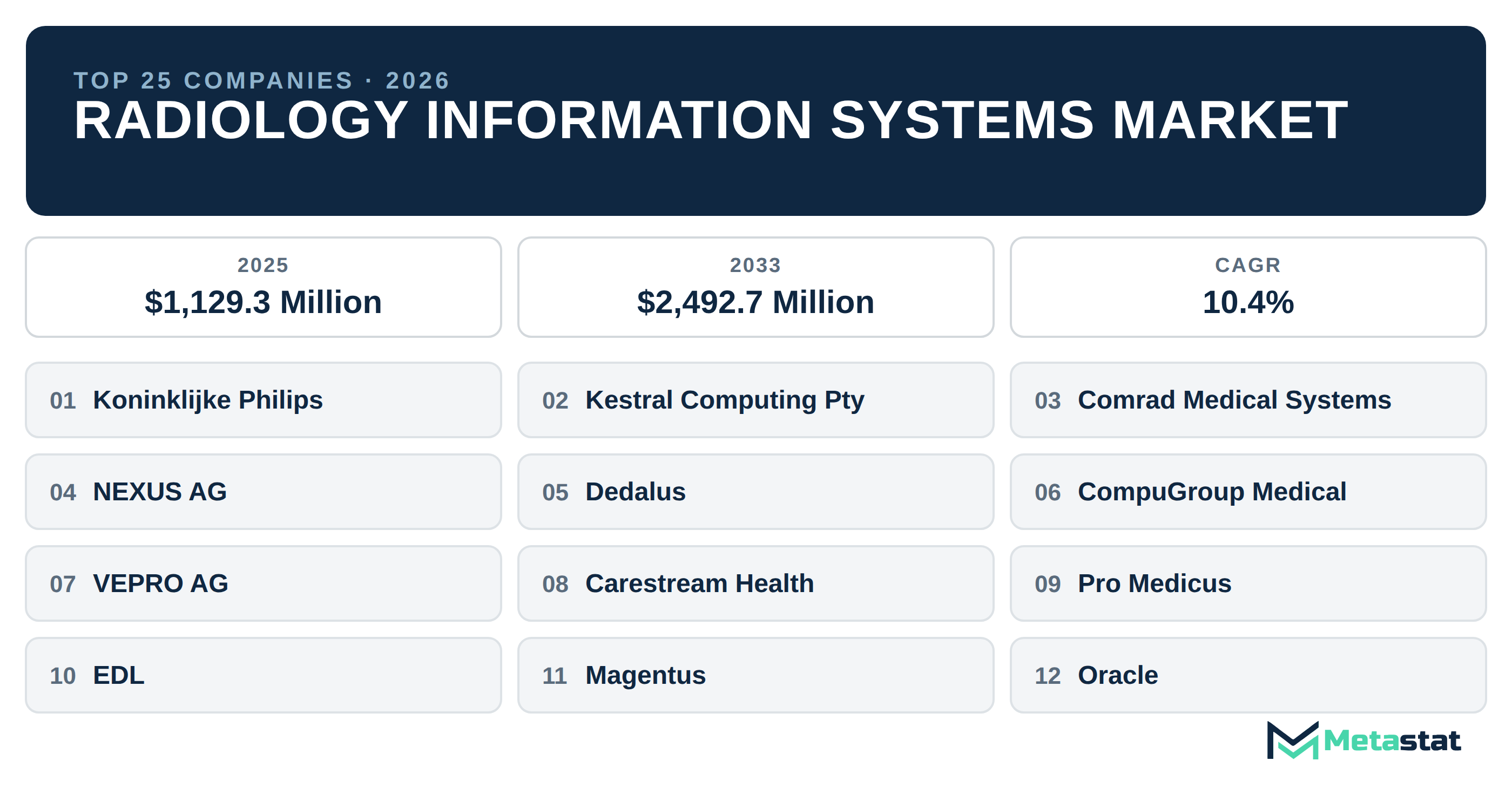 Top 25 Companies Global Radiology Information Systems Industry