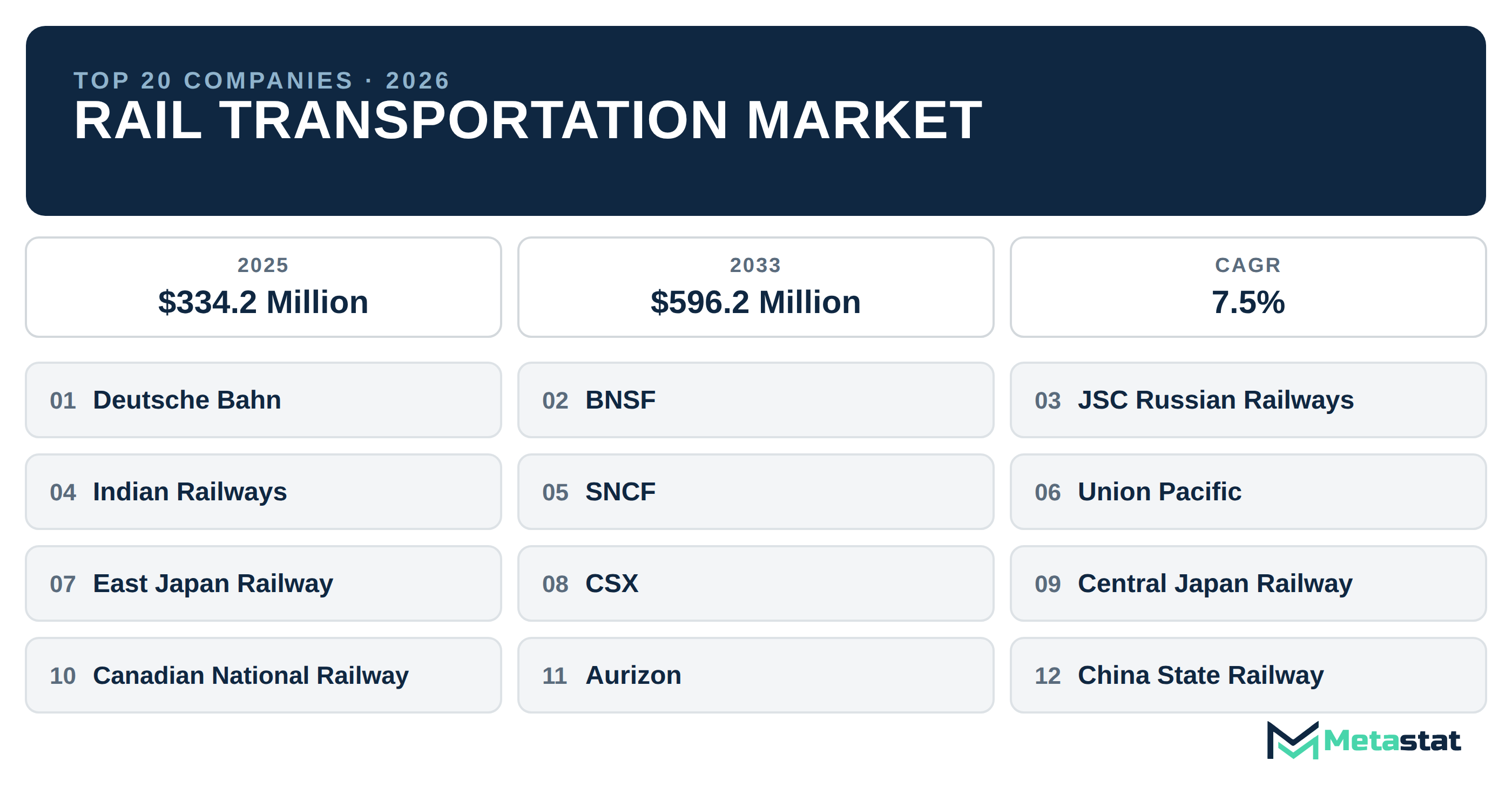 Top 20 Companies Global Rail Transportation Market in (2025-2033): Metastat Insights Analysis