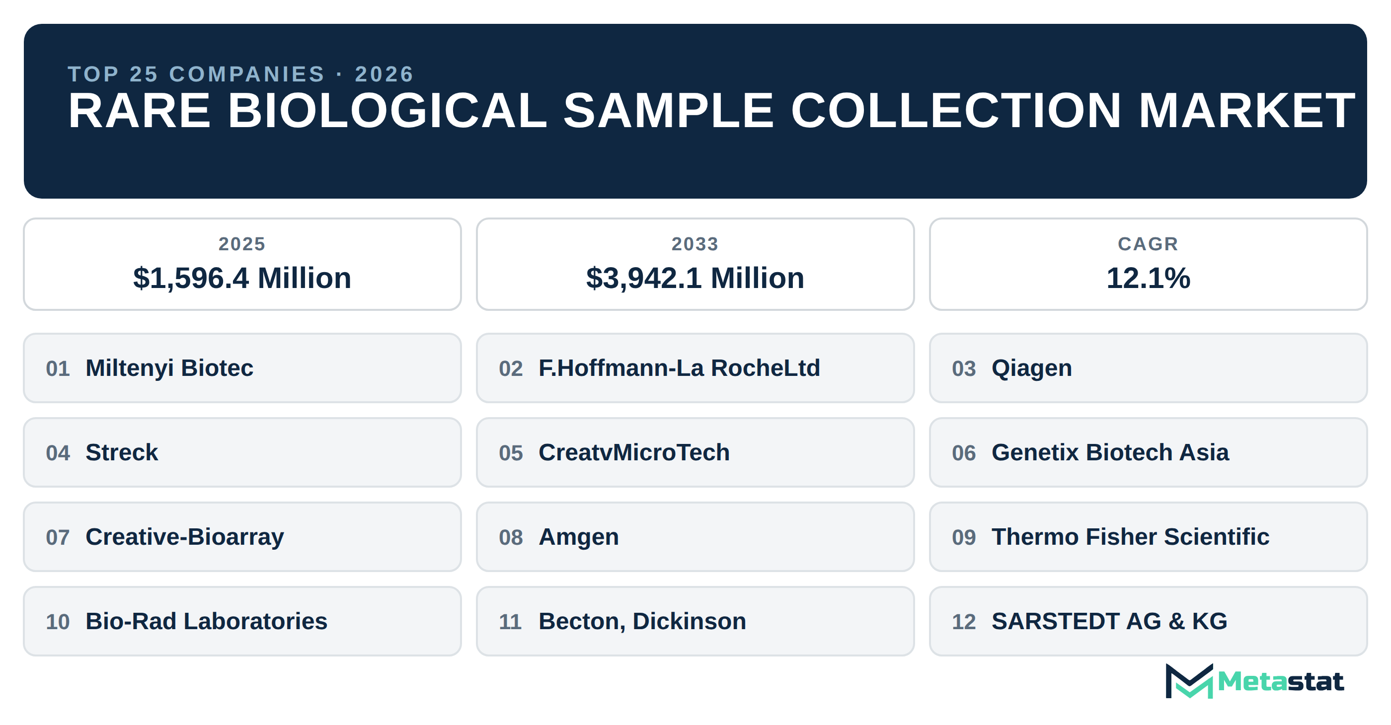 Top 25 Companies Global Rare Biological Sample Collection Market in (2025-2033)