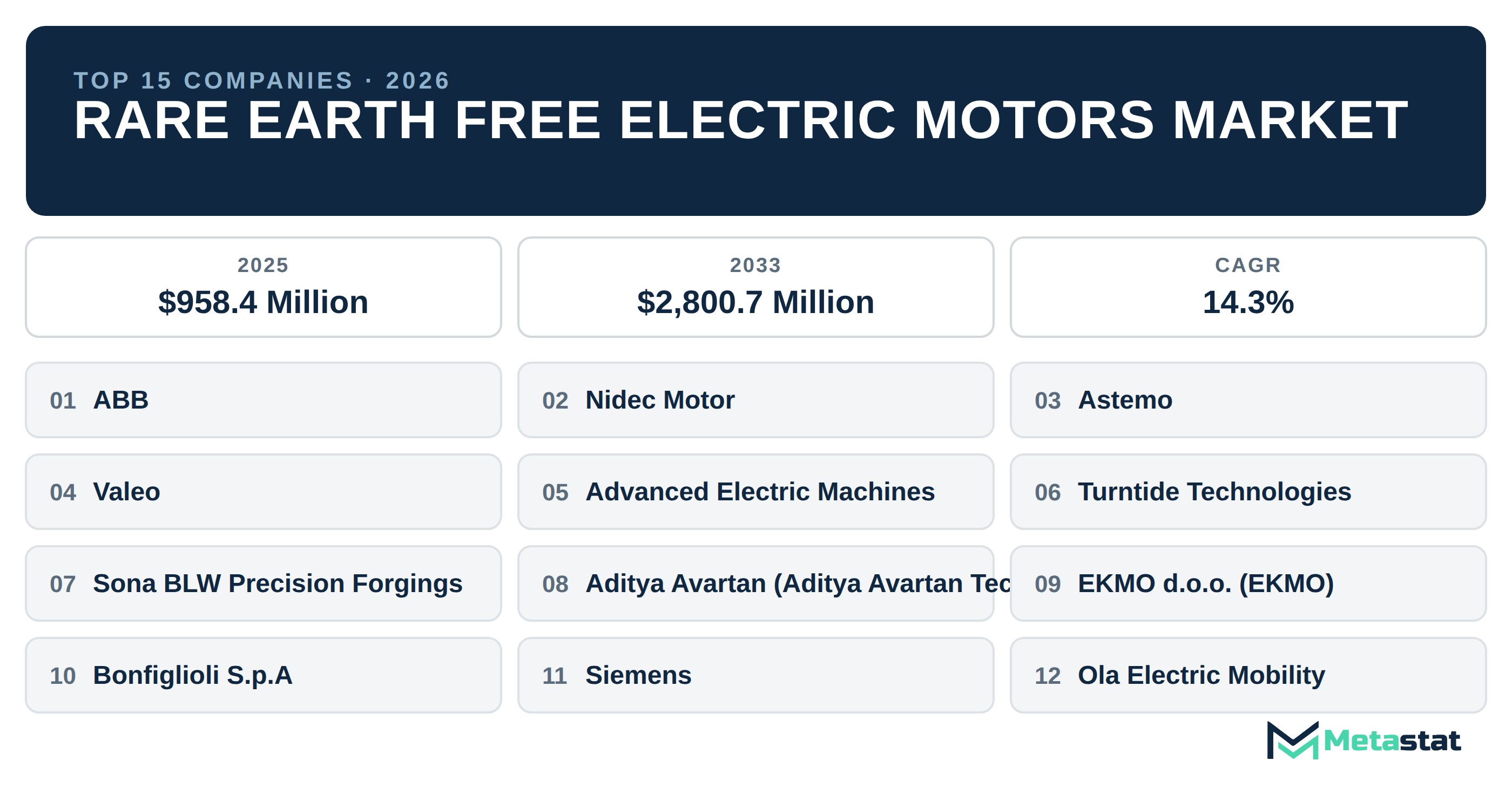 Top 15 Companies Global Rare Earth Free Electric Motors Market in (2025-2033)