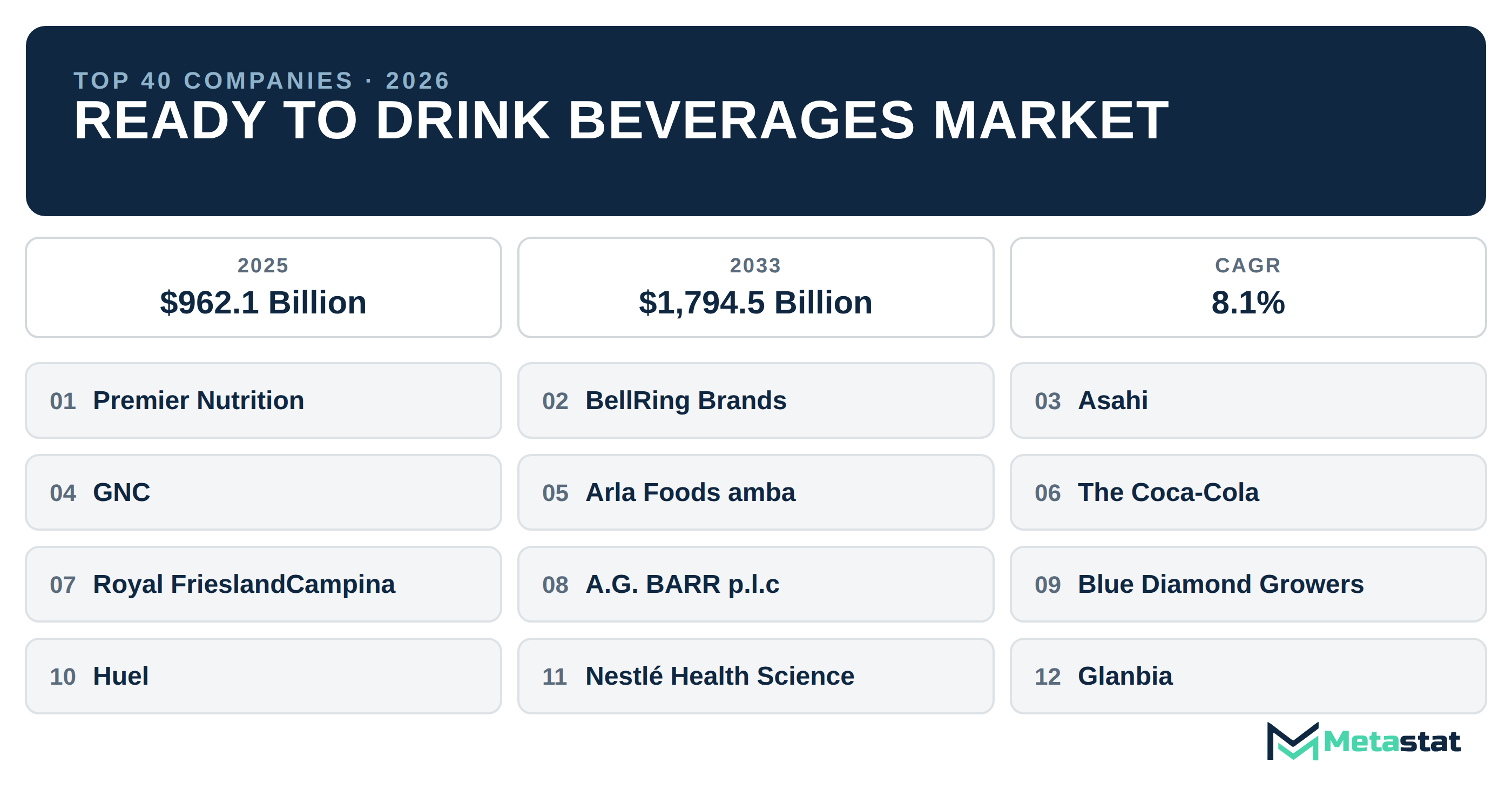 Top 40 Companies Global Ready to Drink Beverages Industry