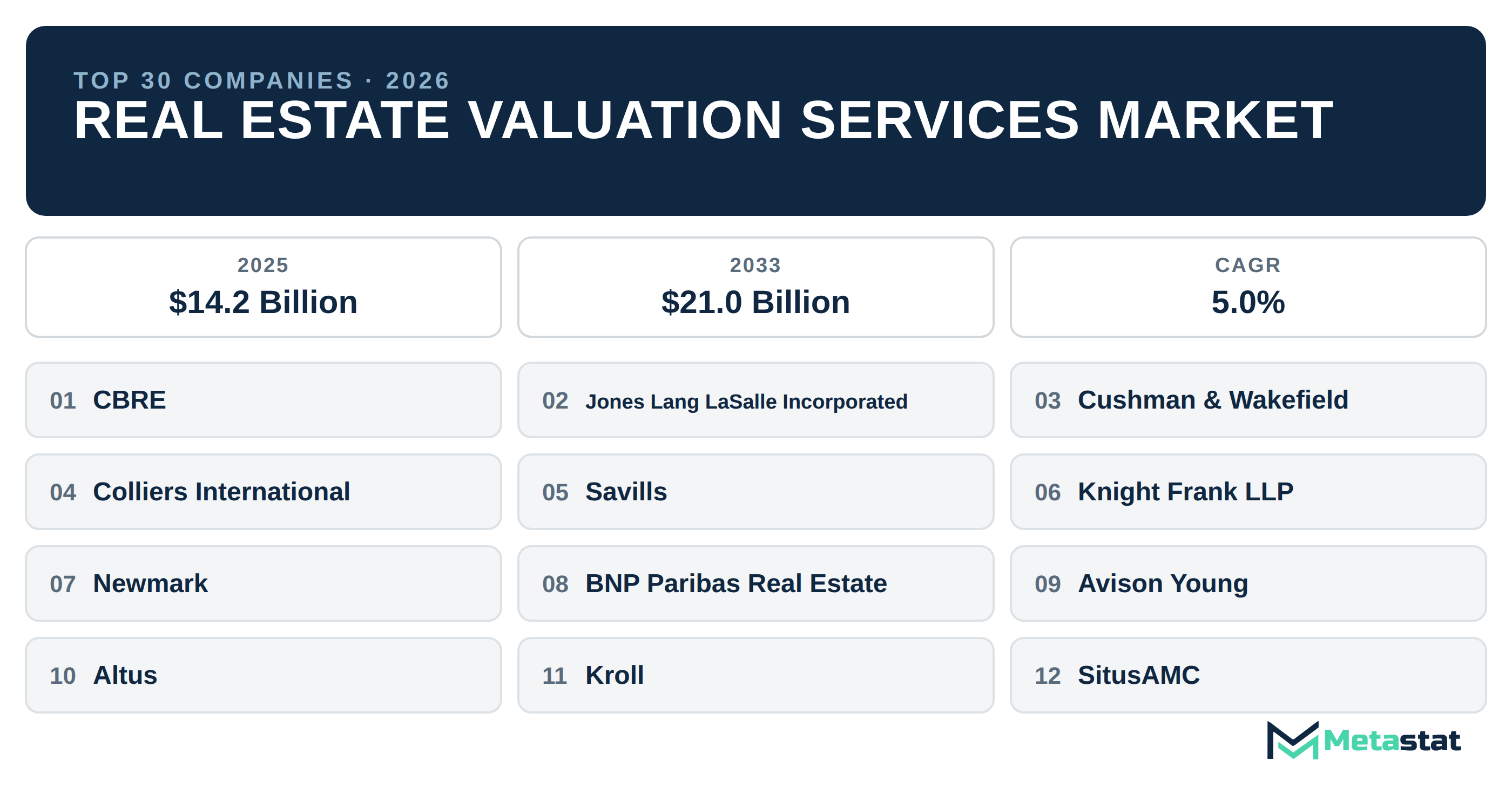 Top 30 Companies Global Real Estate Valuation Services Market in (2025-2033)