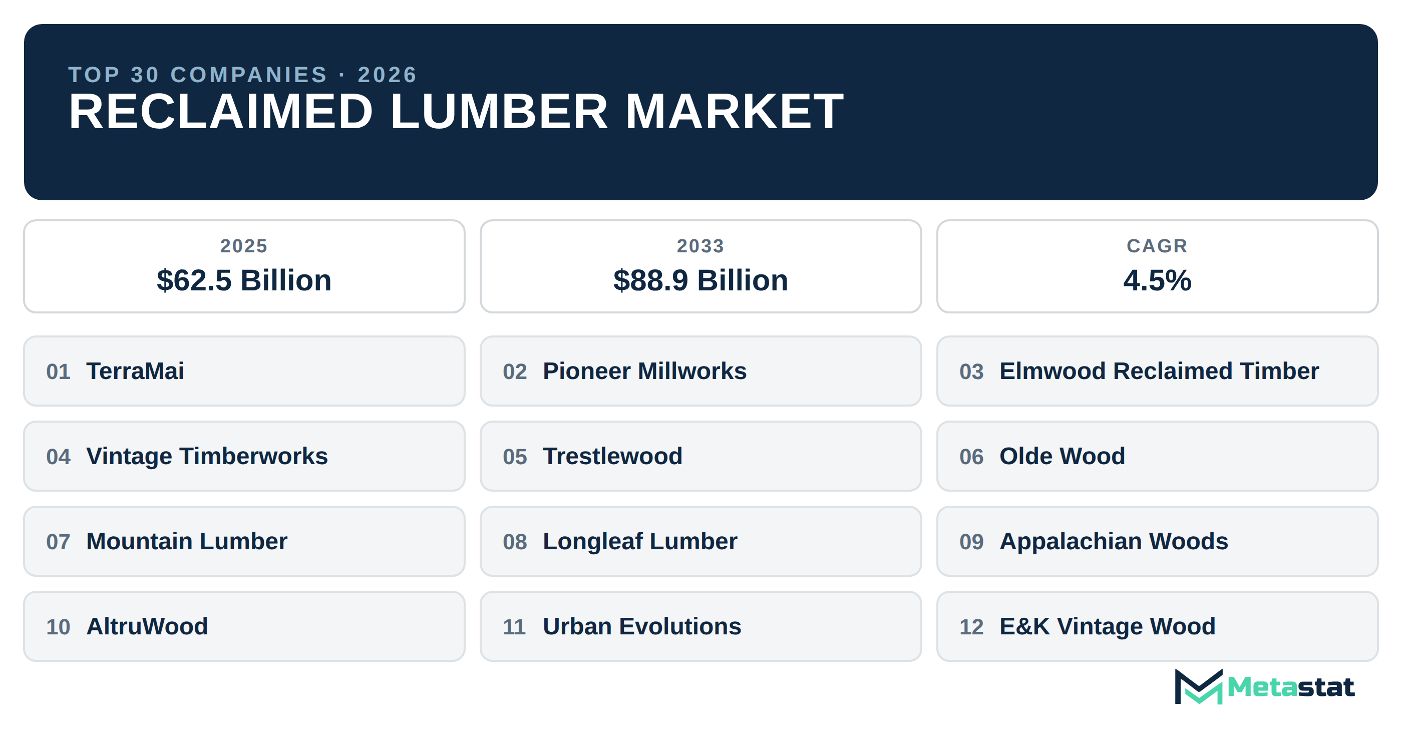 Top 30 Companies Global Reclaimed Lumber Market in (2025-2033): Metastat Insights Analysis