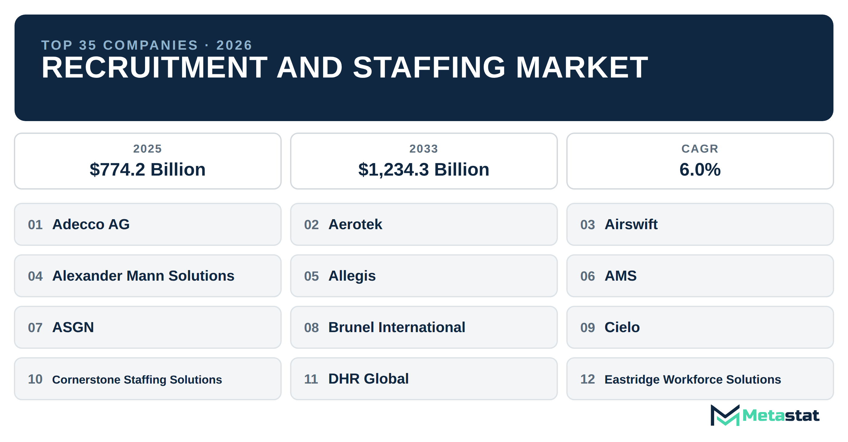 Top 35 Companies Global Recruitment and Staffing Market in (2025-2033): Metastat Insights Analysis