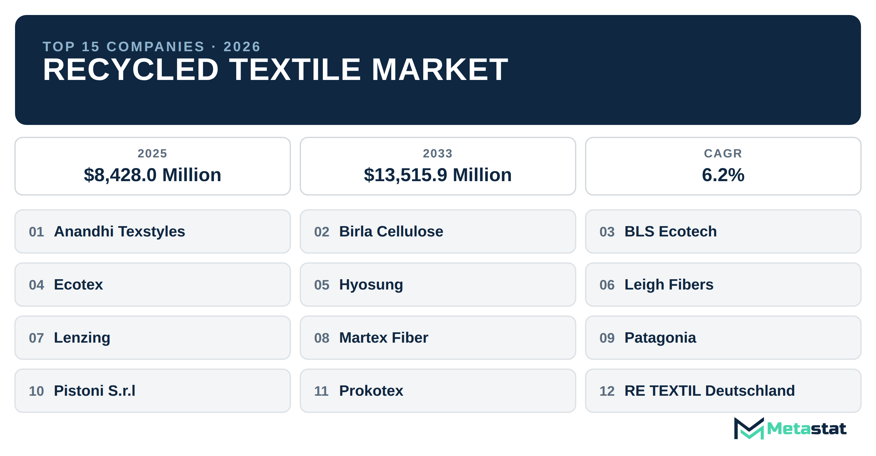Top 15 Companies Global Recycled Textile Market in (2025-2033): Metastat Insights Analysis
