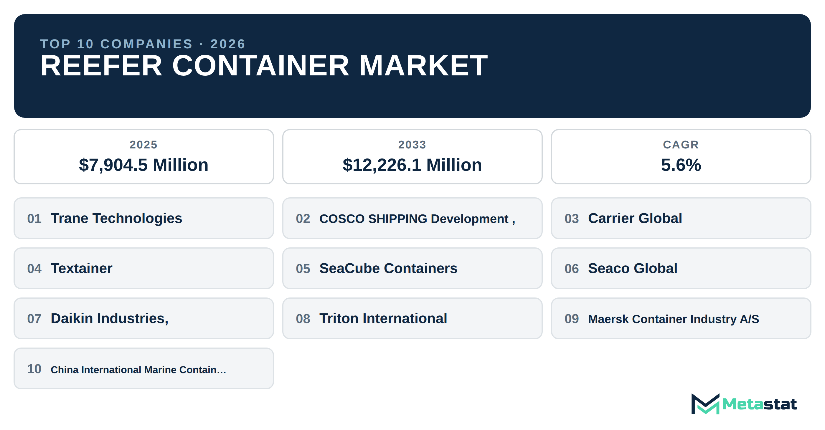 Top 10 Companies Global Reefer Container Industry
