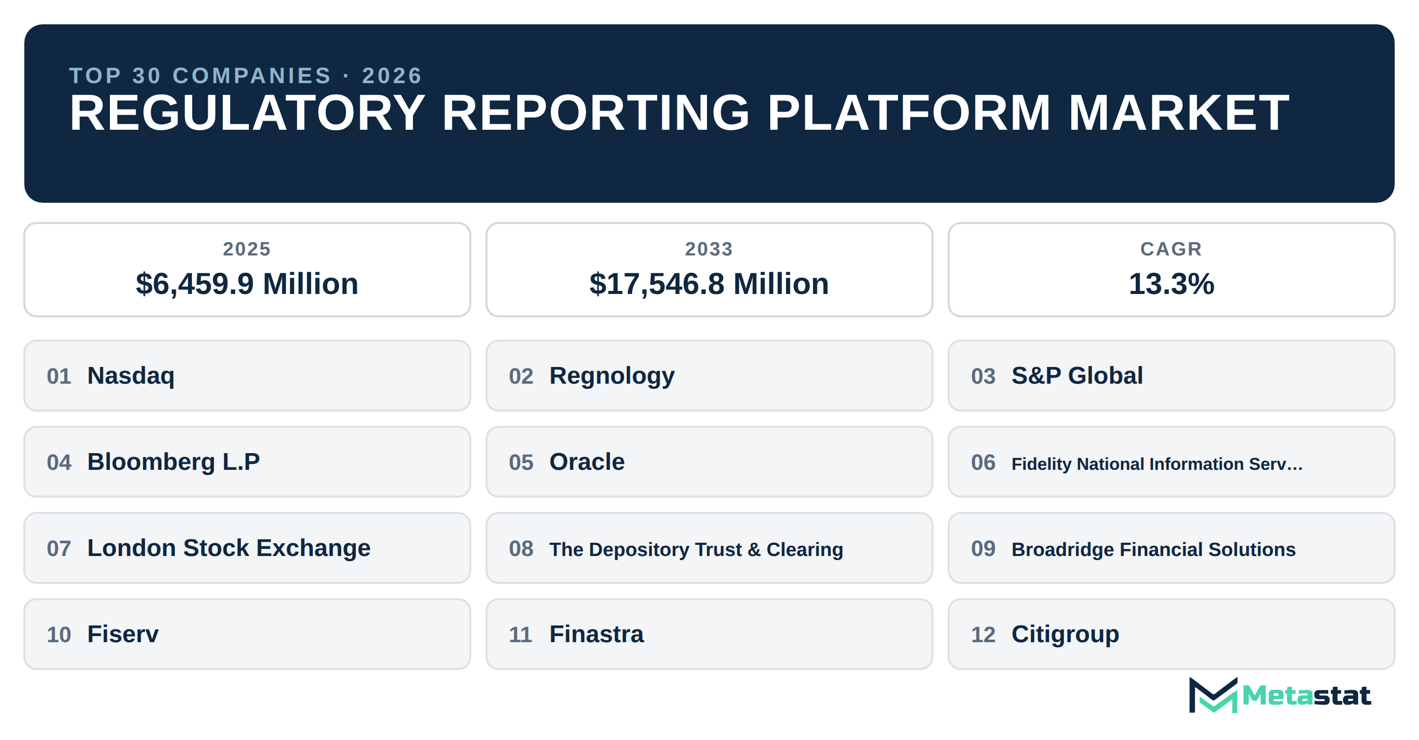 Top 30 Companies Global Regulatory Reporting Platform Market in (2025-2033)