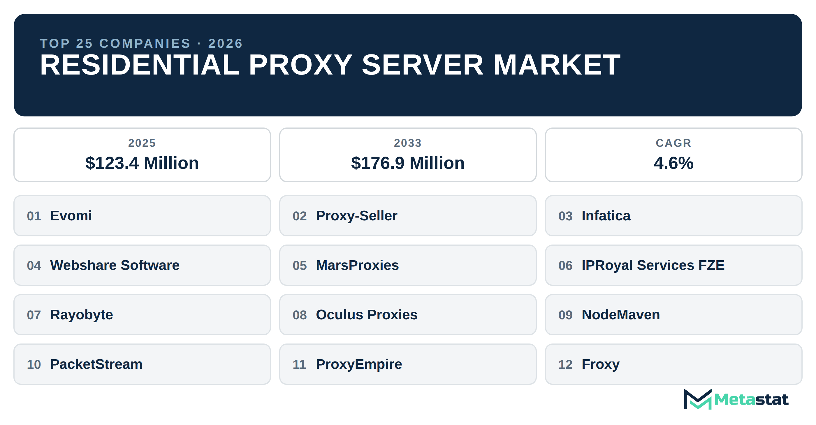 Top 25 Companies Global Residential Proxy Server Industry