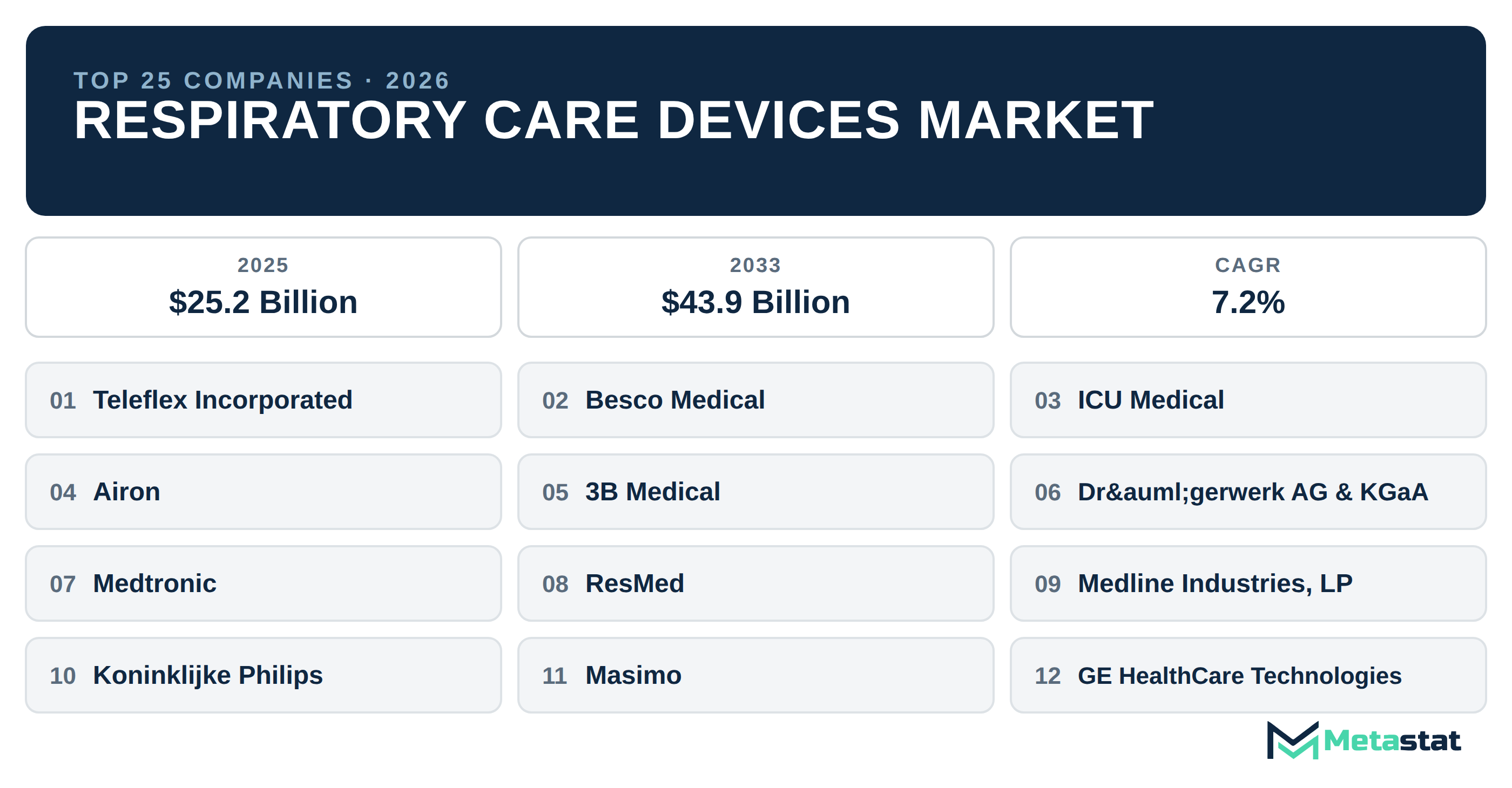 Top 25 Companies Global Respiratory Care Devices Industry