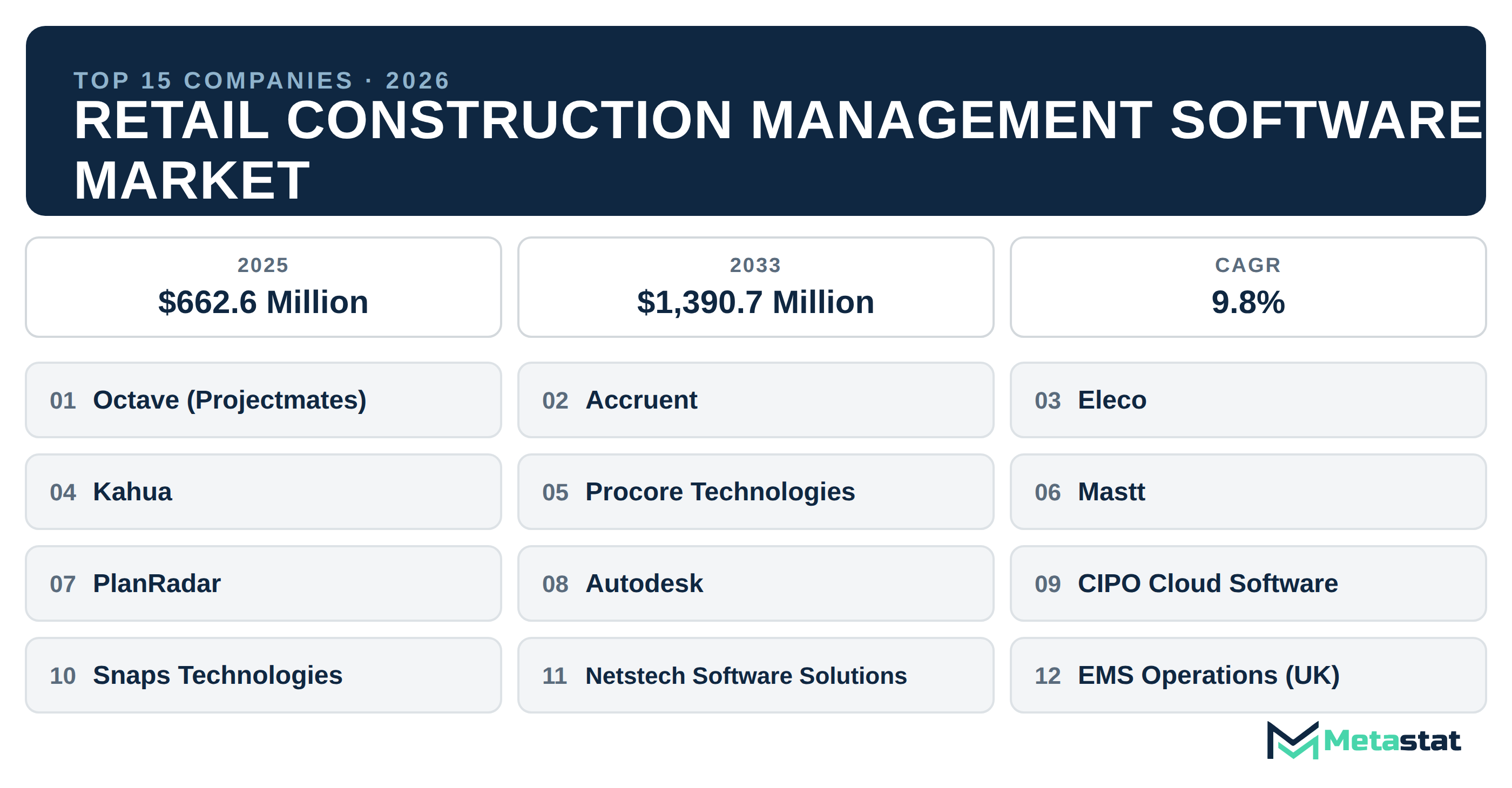 Top 15 Companies Global Retail Construction Management Software Market in (2025-2033)