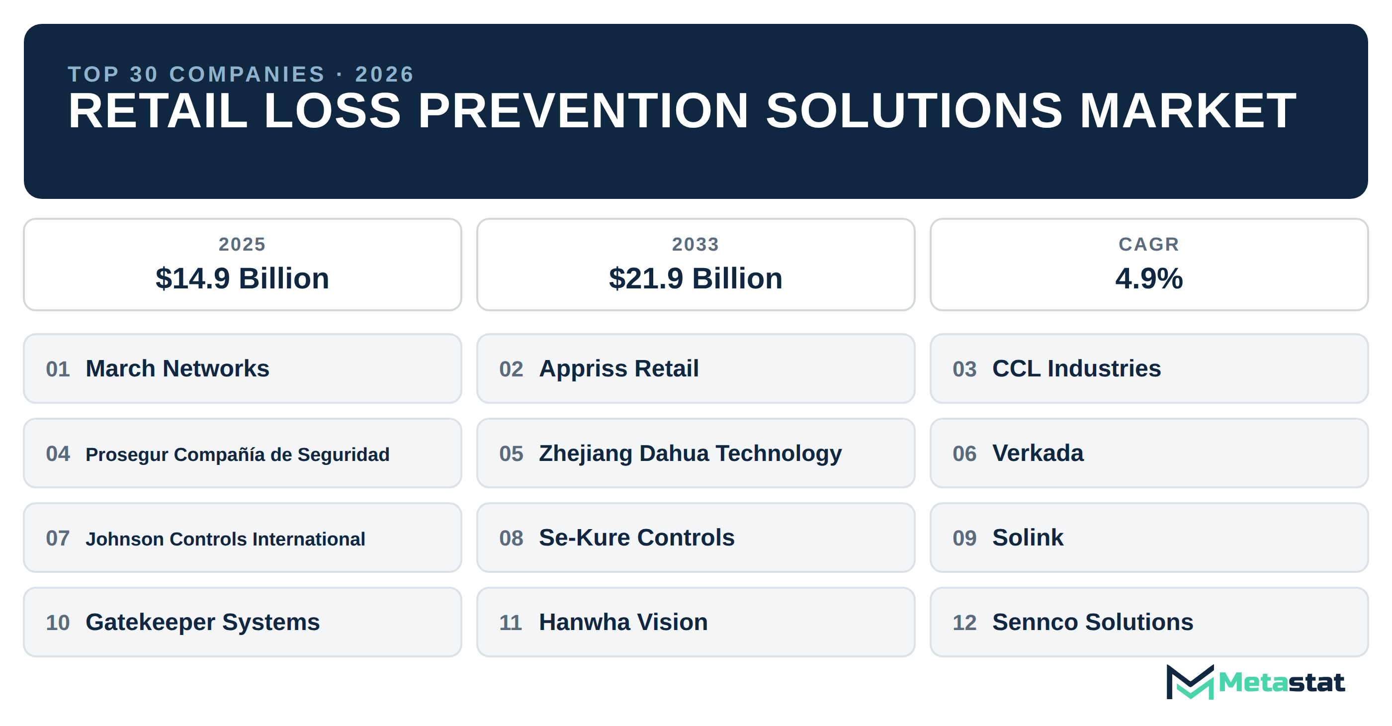 Top 30 Companies Global Retail Loss Prevention Solutions Industry